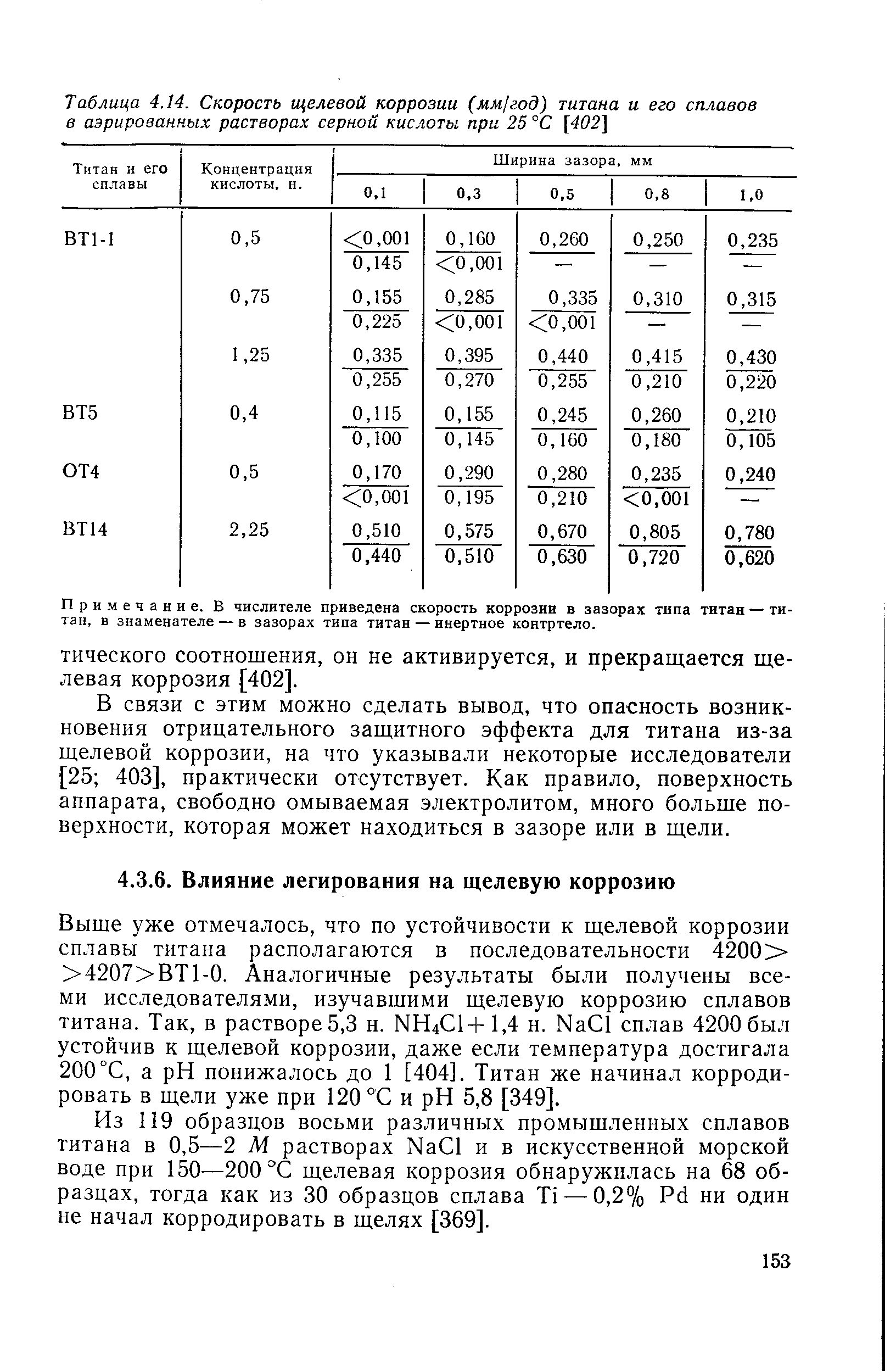 Выше уже отмечалось, что по устойчивости к щелевой коррозии сплавы титана располагаются в последовательности 4200 - 4207 ВТ1-0. Аналогичные результаты были получены всеми исследователями, изучавшими щелевую коррозию сплавов титана. Так, в растворе 5,3 н. NH4 1H-1,4 н. Na l сплав 4200 был устойчив к щелевой коррозии, даже если температура достигала 200°С, а pH понижалось до 1 [404]. Титан же начинал корродировать в щели уже при 120 °С и pH 5,8 [349].
