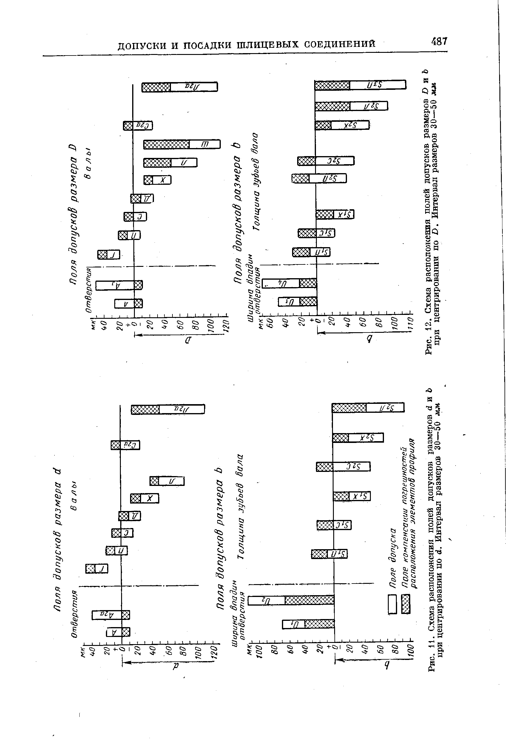 Рис. 11. Схема расположения полей допусков размеров d и Ь при центрировании по d. Интервал размеров 30—50 мм
