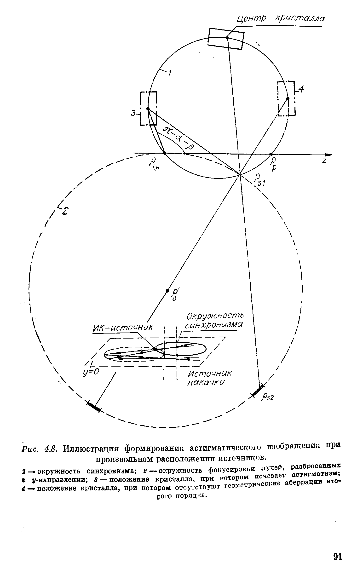 Рис. 4.8, Иллюстрация формирования астигматического изображения при произвольном расположении источников.
