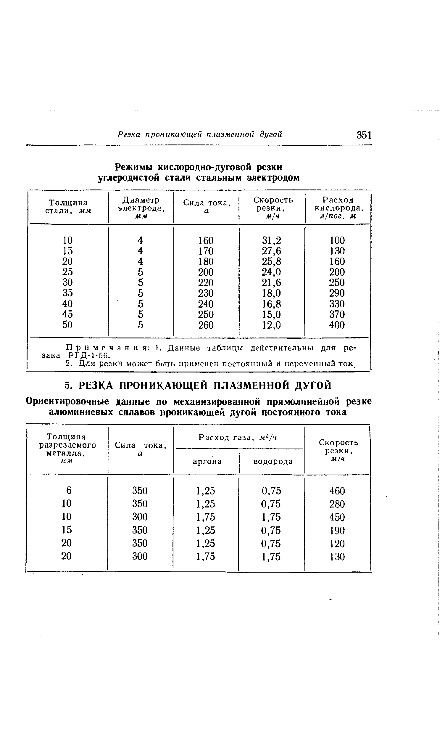 Примечания 1. Данные таблицы действительны для резака РГД-1-56.

