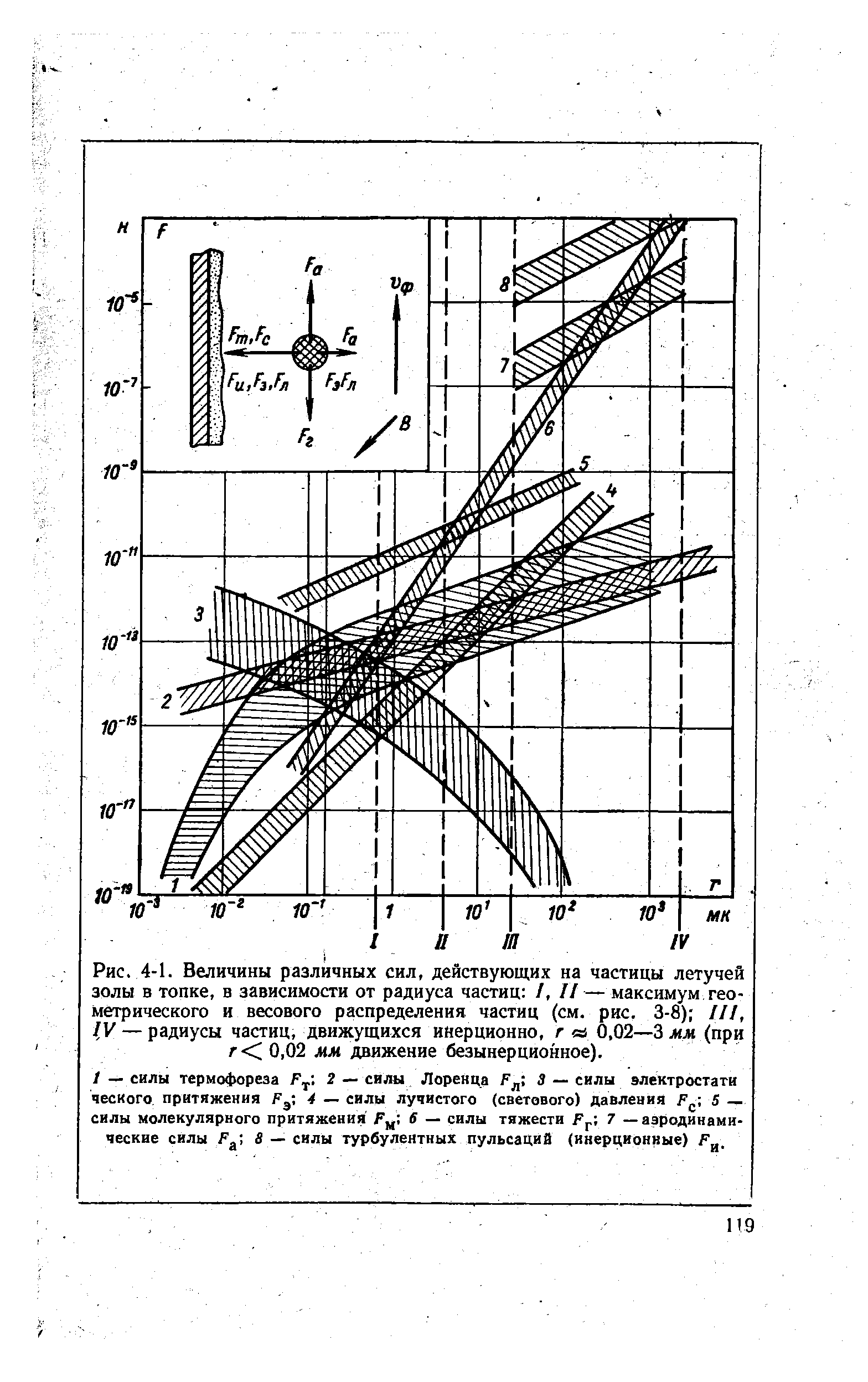 Рис. 4-1. Величины различных сил, действующих на частицы <a href="/info/104589">летучей золы</a> в топке, в зависимости от <a href="/info/362734">радиуса частиц</a> /, II— максимум геометрического и весового <a href="/info/187612">распределения частиц</a> (см. рис. 3-8) III, IV — <a href="/info/362734">радиусы частиц</a>, движущихся инерционно, г ei 0,02—3 мм (при / < 0,02 лл движение безынерционное). t — силы термофореза F. 2 — <a href="/info/7276">силы Лоренца</a> F 3 — силы электростати
