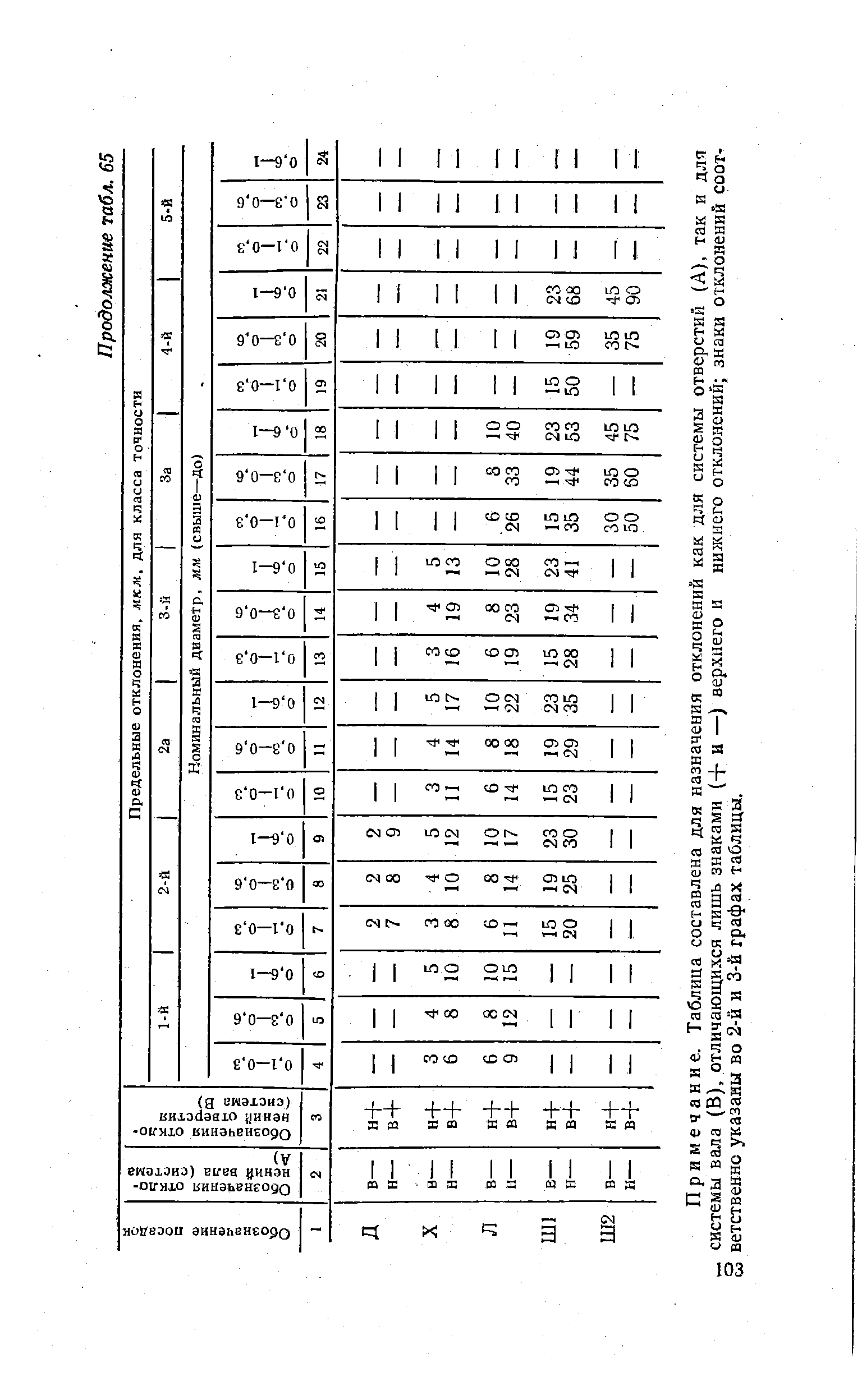 Примечание. Таблица составлена для назначения отклонений как для системы отверстий (А), так и для системы вала (В), отличающихся лишь знаками (+ и —) верхнего и нижнего отклонений знаки отклонений соот-3 ветственно указаны во 2-й и 3-й графах таблицы.
