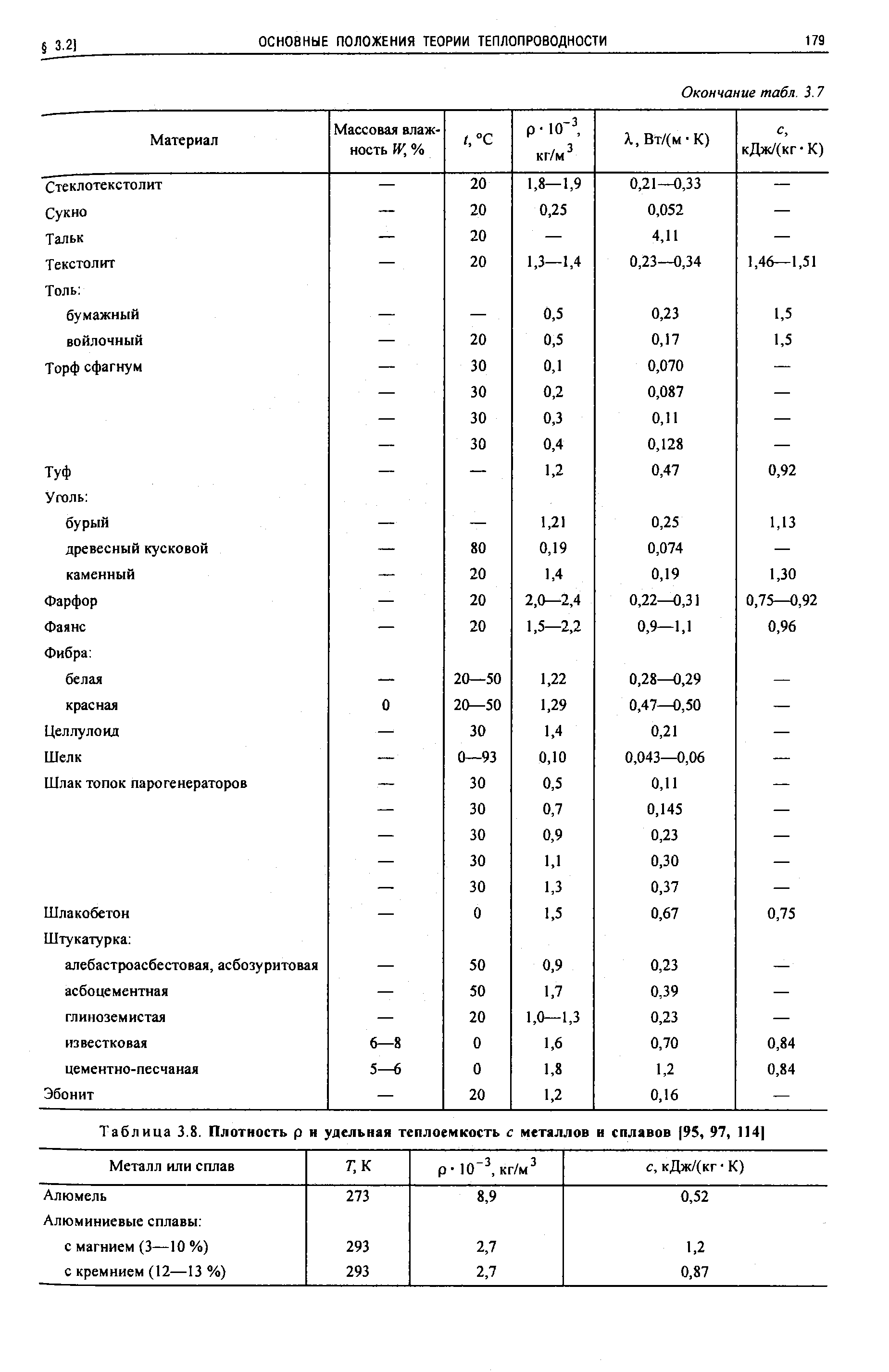 Таблица 3.8. Плотность р н <a href="/info/12749">удельная теплоемкость</a> с металлов и сплавов 95, 97, 114 
