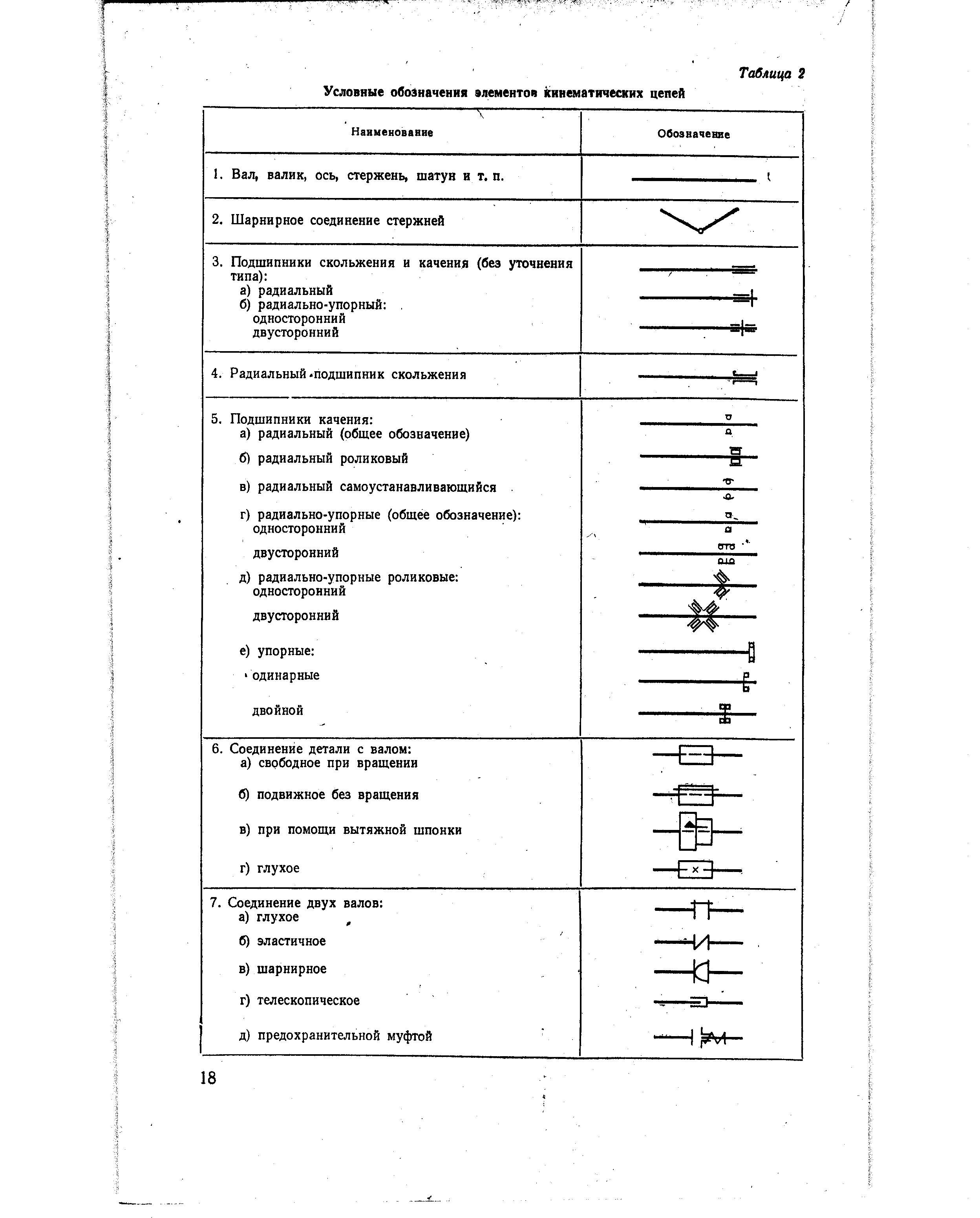 Условные обозначения кинематических схем