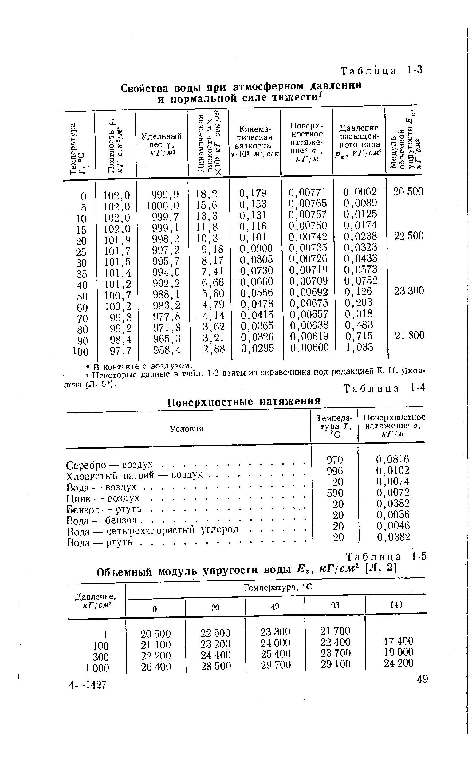 Модуль объемной упругости жидкости таблица