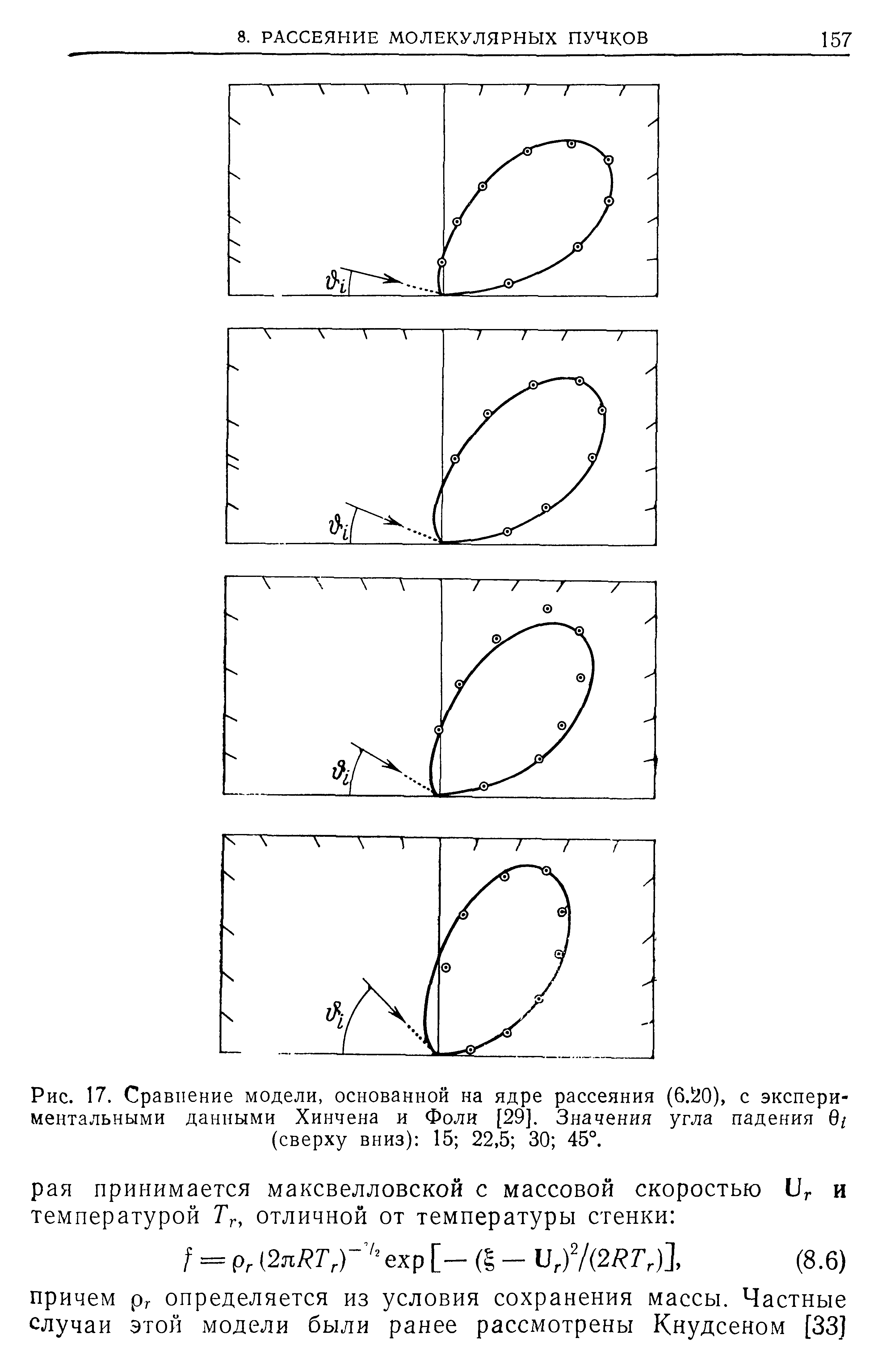 Рис. 17. Сравнение модели, основанной на ядре рассеяния (6. 0), с экспериментальными данными Хинчена и Фоли [29]. Значения угла падения 0/ (сверху вниз) 15 22,5 30 45°.
