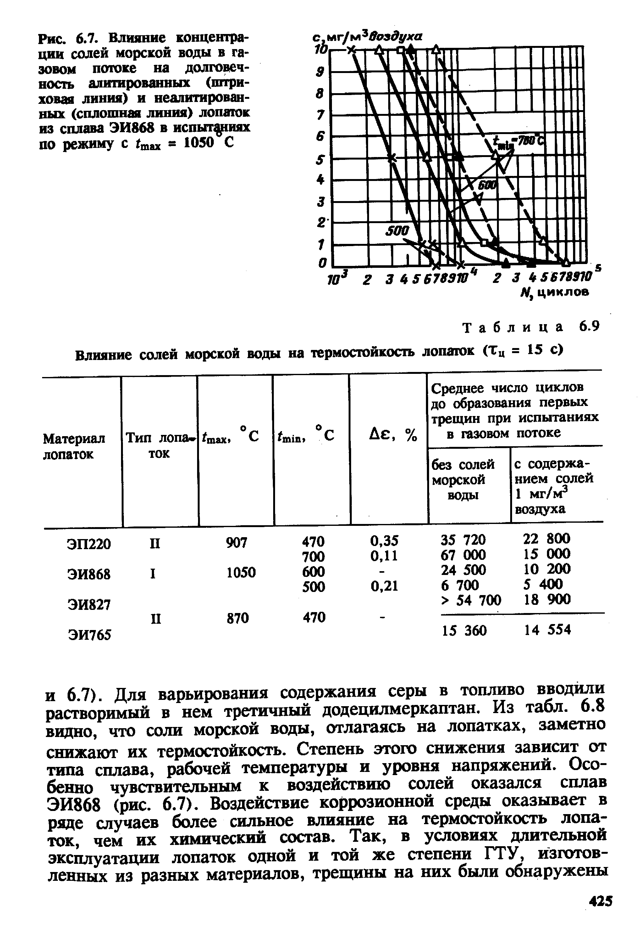 Таблица 6.9 Влияние солей <a href="/info/39699">морской воды</a> на термостойкость лопаток (Тц = 15 с)
