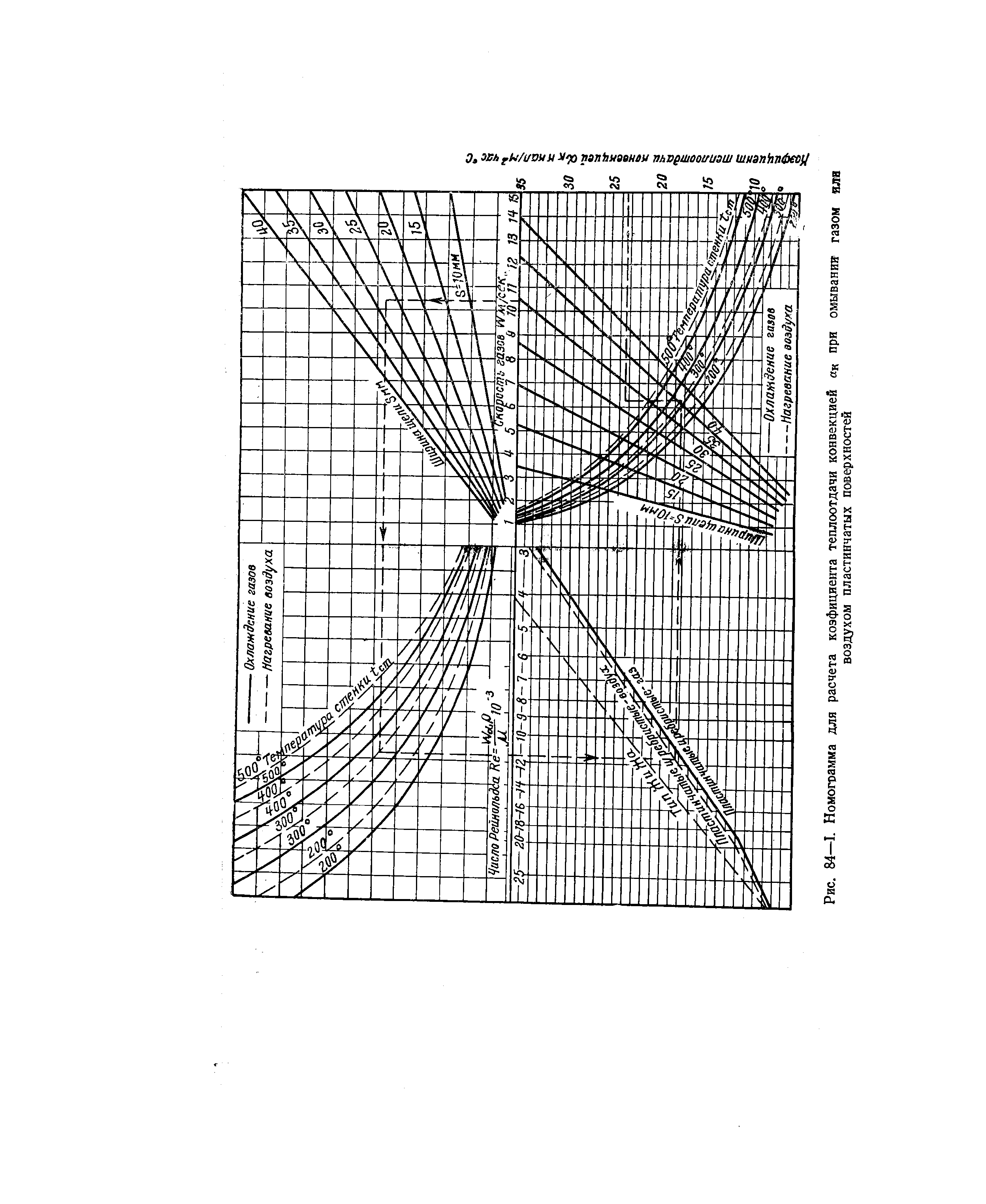 Рис. S4—I. Номограмма для расчета <a href="/info/103466">коэфициента теплоотдачи</a> конвекцией ан при омываншг газом или
