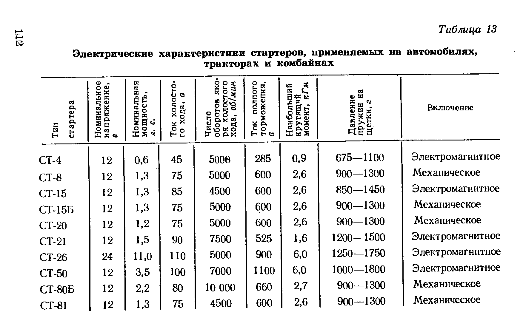 Ст характеристики