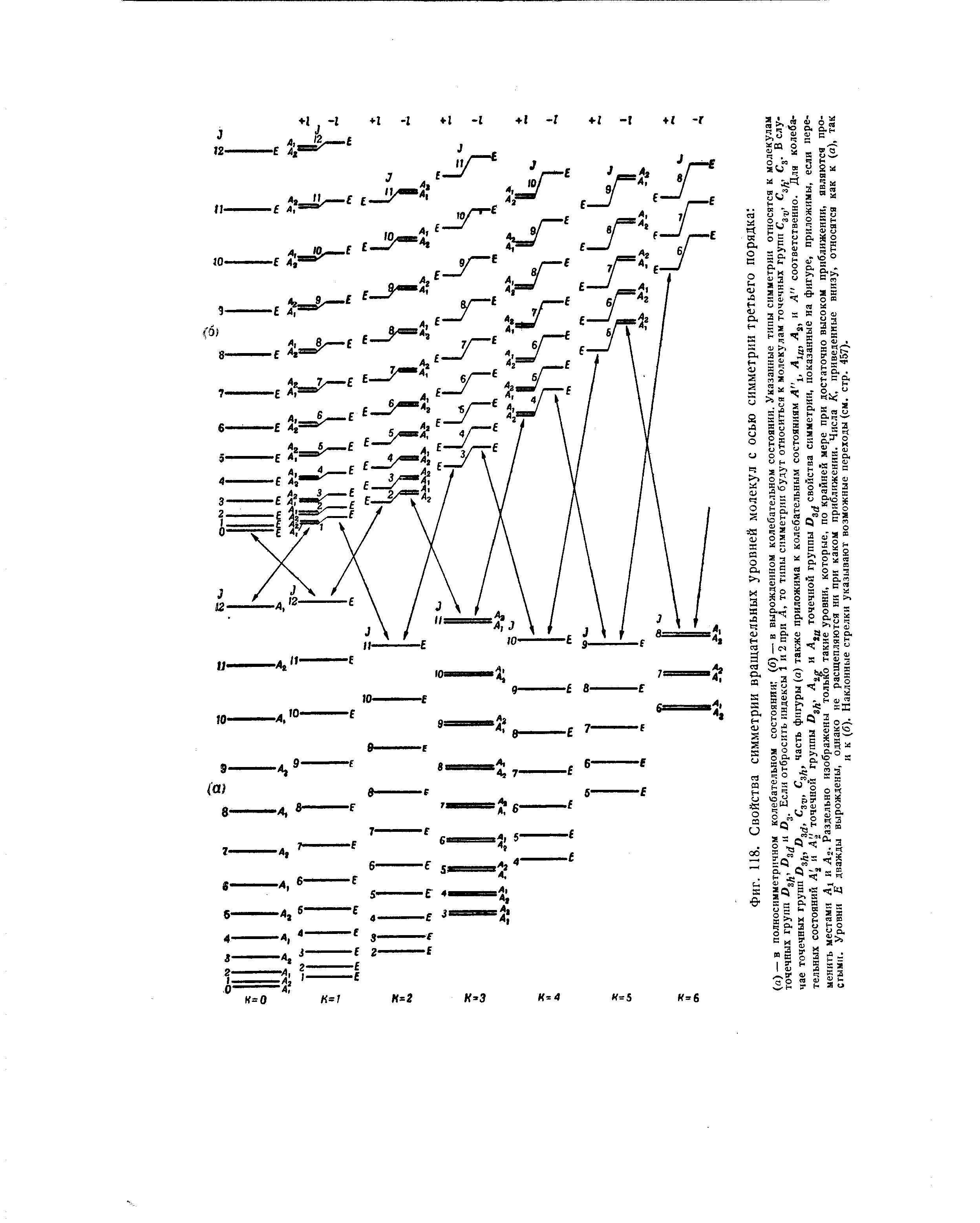 Фиг. 118. Свойства симметрии вращательных уровней молекул с осью симметрии третьего порядка 
