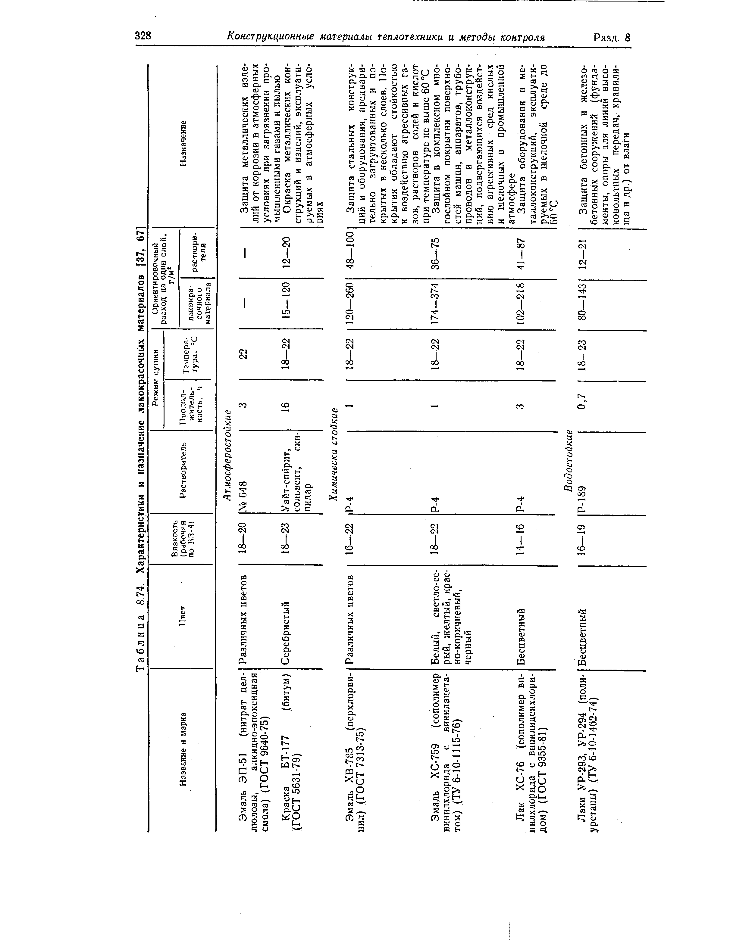 Таблица 8 74. Характеристики и назначение лакокрасочных материалов [37, 67
