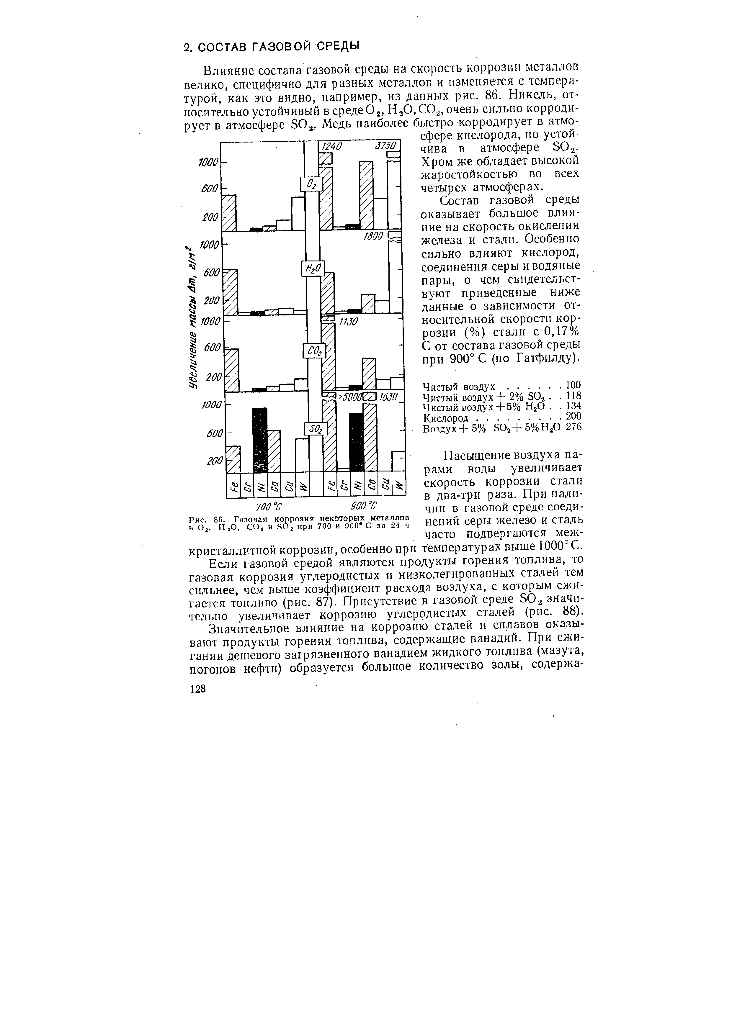 Влияние состава газовой среды на скорость коррозии металлов велико, специфично для разных металлов и изменяется с температурой, как это видно, например, из данных рис. 86. Никель, относительно устойчивый в средеОа, Н20,С02,очень сильно корродирует в атмосфере SO . Медь наиболее быстро корродирует в атмосфере кислорода, но устойчива в атмосфере SOj-Хром же обладает высокой жаростойкостью во всех четырех атмосферах.
