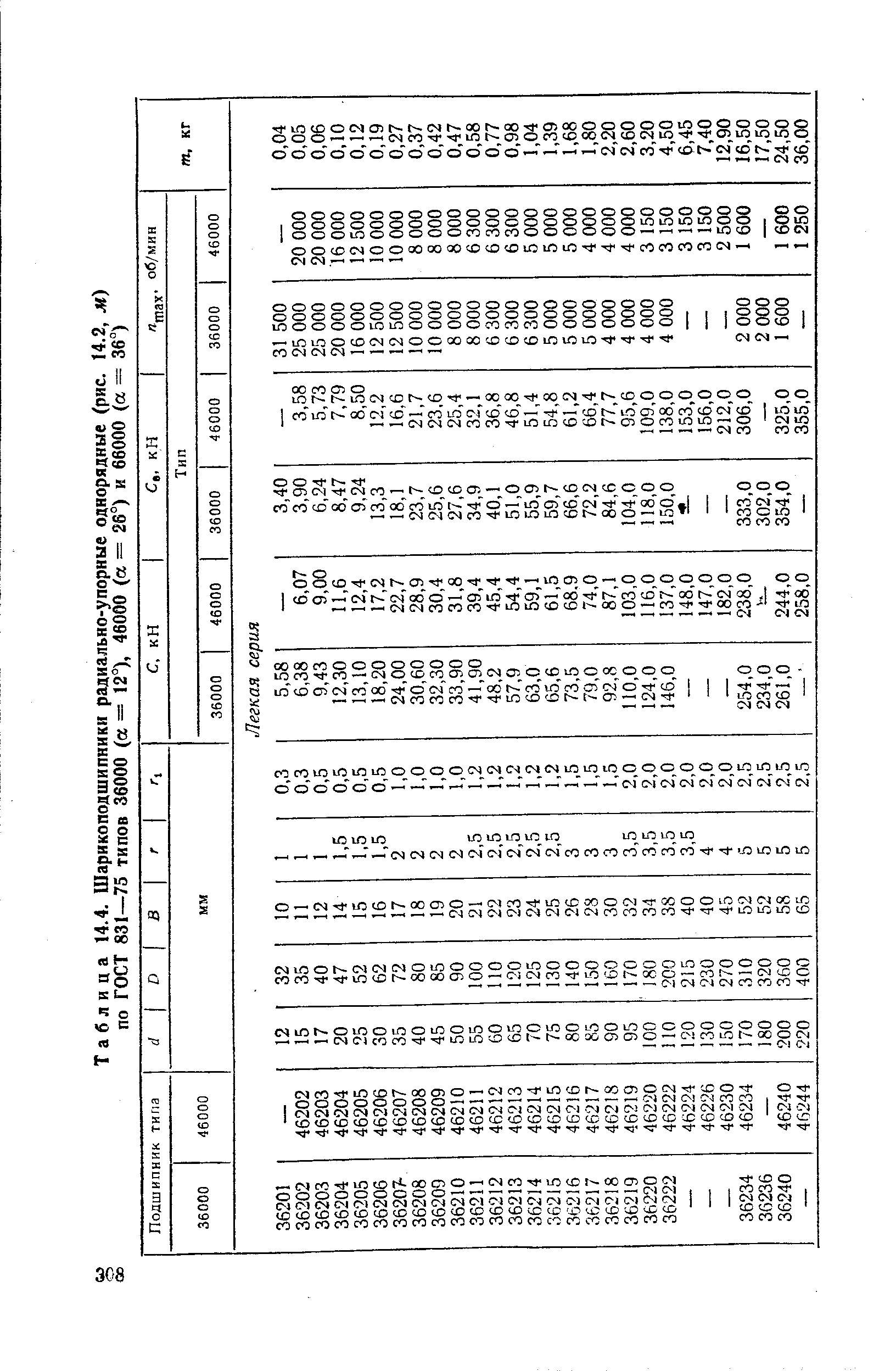 Таблица 14.4. Шарикоподшипники радиально-упорные однорядные (рис. по ГОСТ 831—75 типов 36000 (а = 12°), 46000 (а = 26°) и 66000 (а ==
