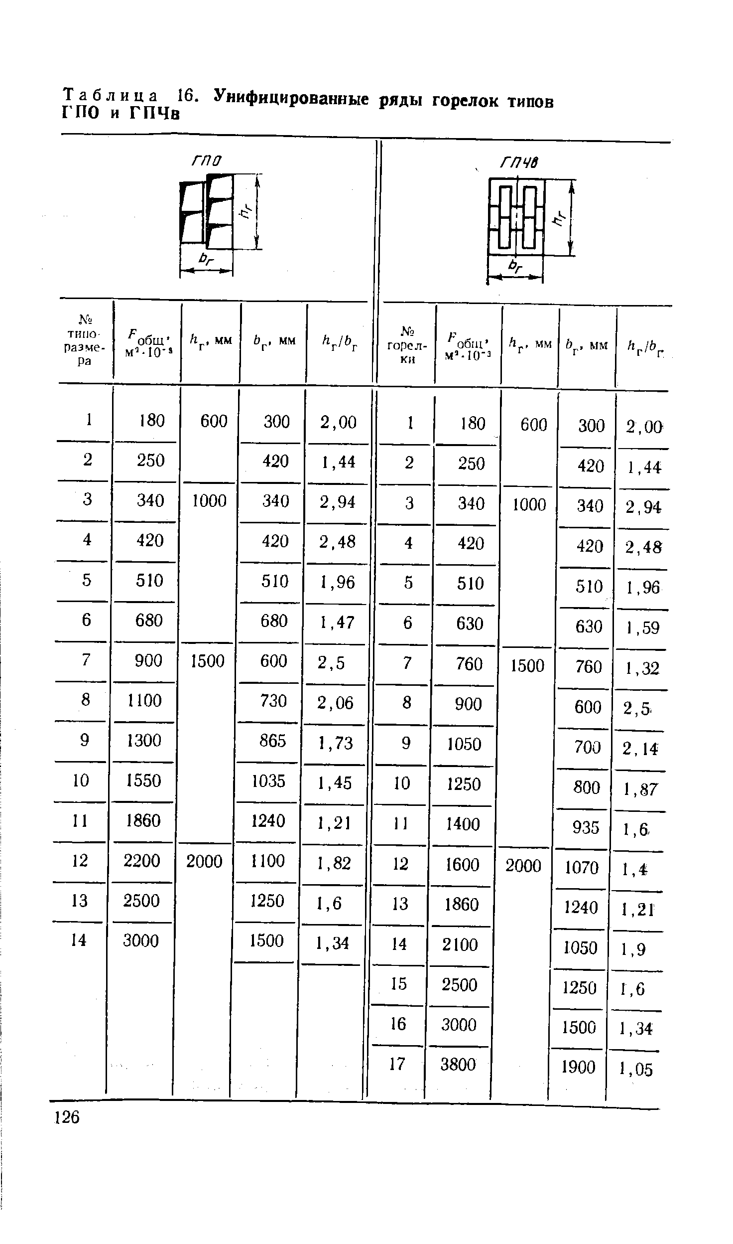 Таблица 16. Унифицированные ряды горелок типов ГПО и ГПЧв

