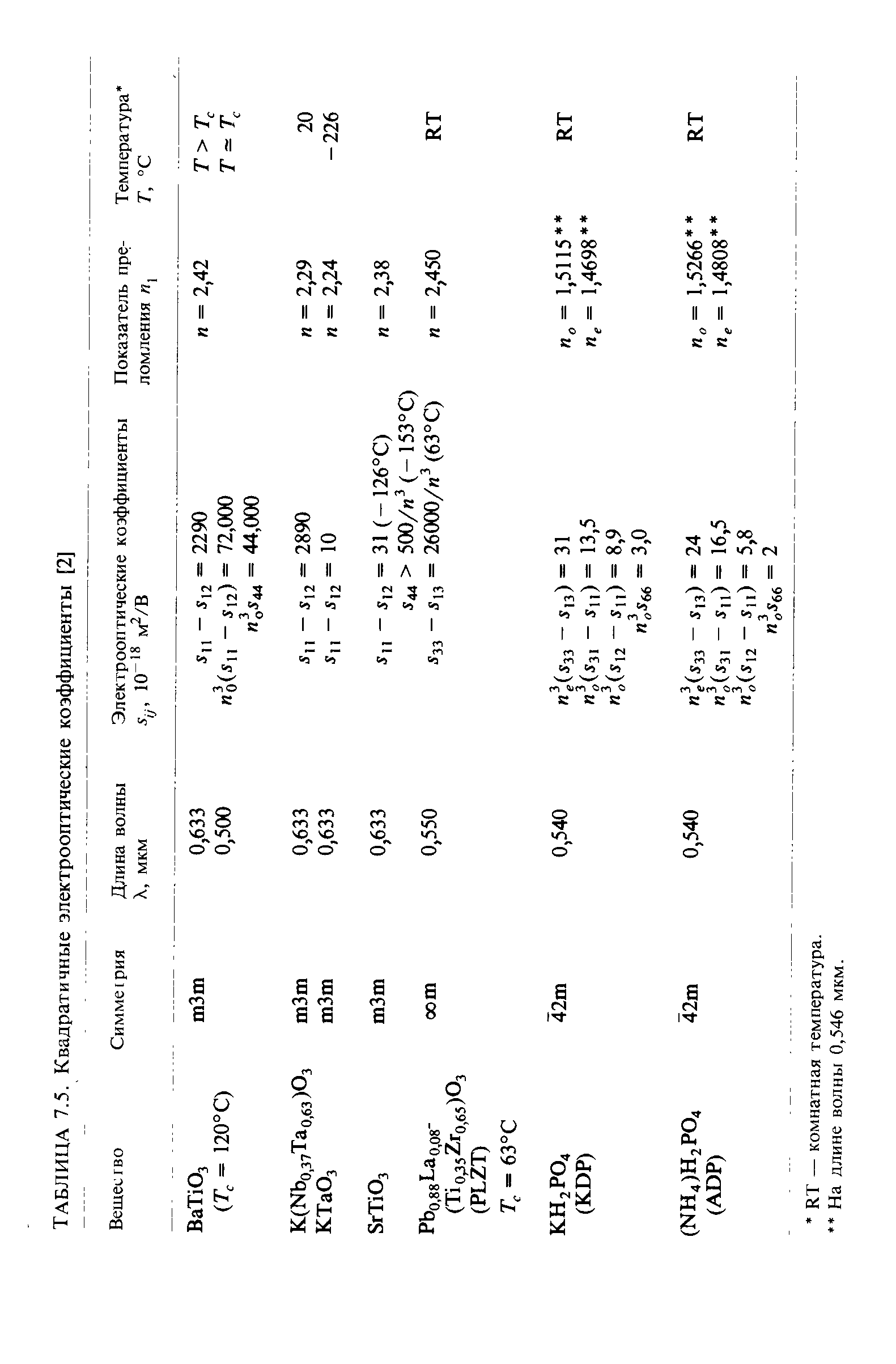 Таблица 7.5. Квадратичные электрооптические коэффициенты [2]
