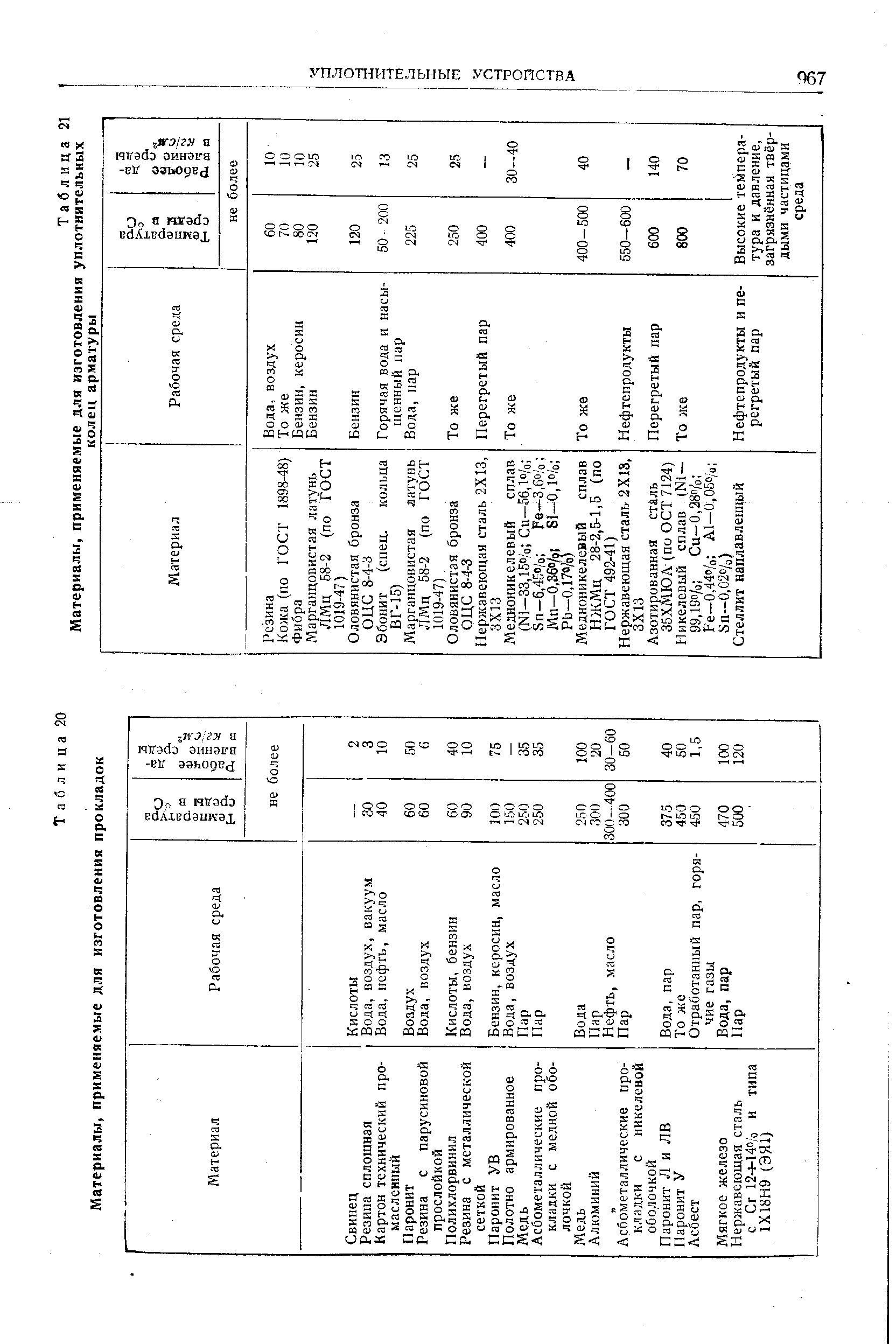 Таблица 20 Материалы, применяемые для изготовления прокладок

