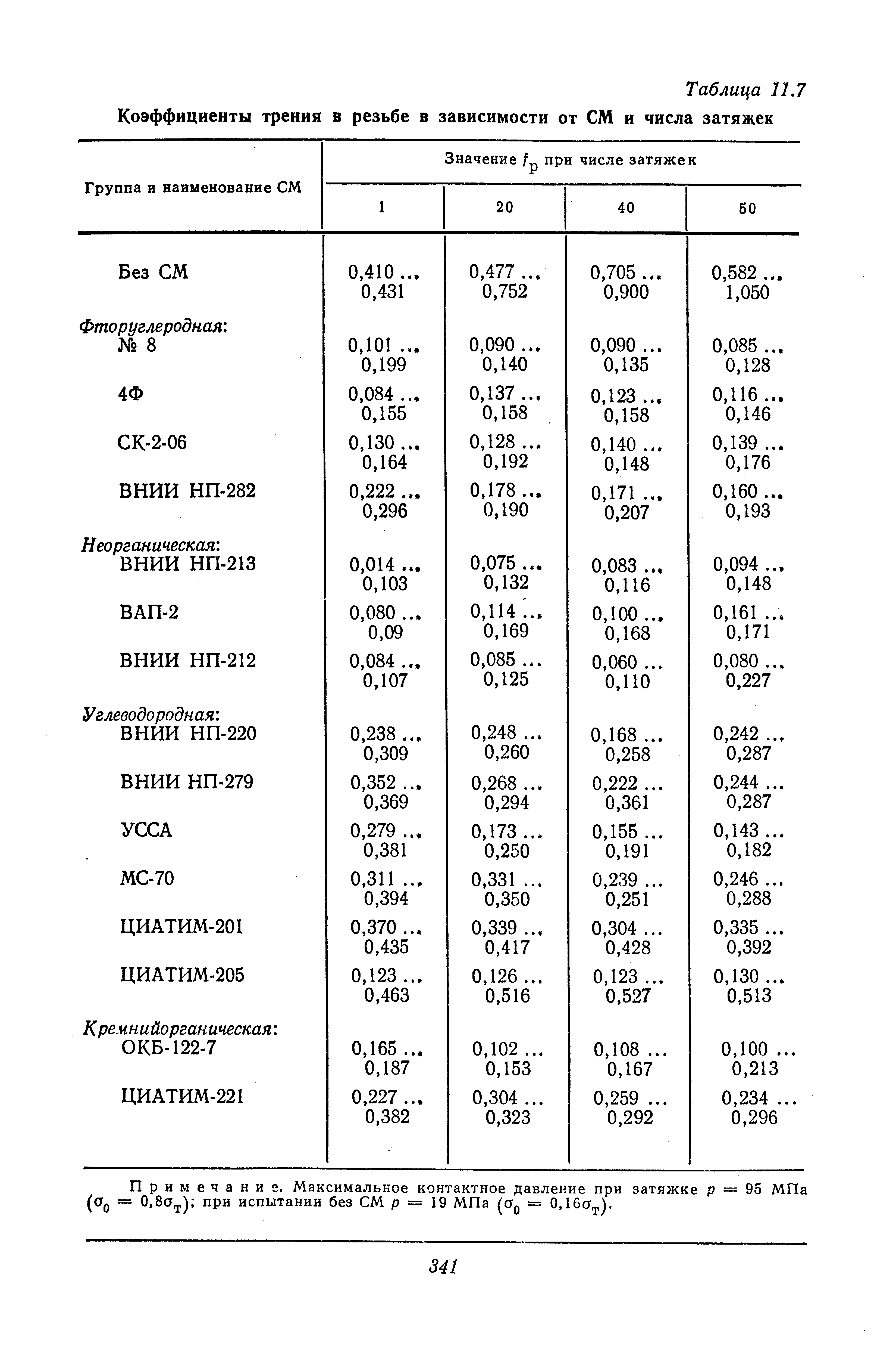 Угол трения коэффициент трения. Угол трения в резьбе таблица. Коэффициент трения резьбы формула. Таблица значений коэффициента трения. Коэффициент трения в резьбе сталь сталь.