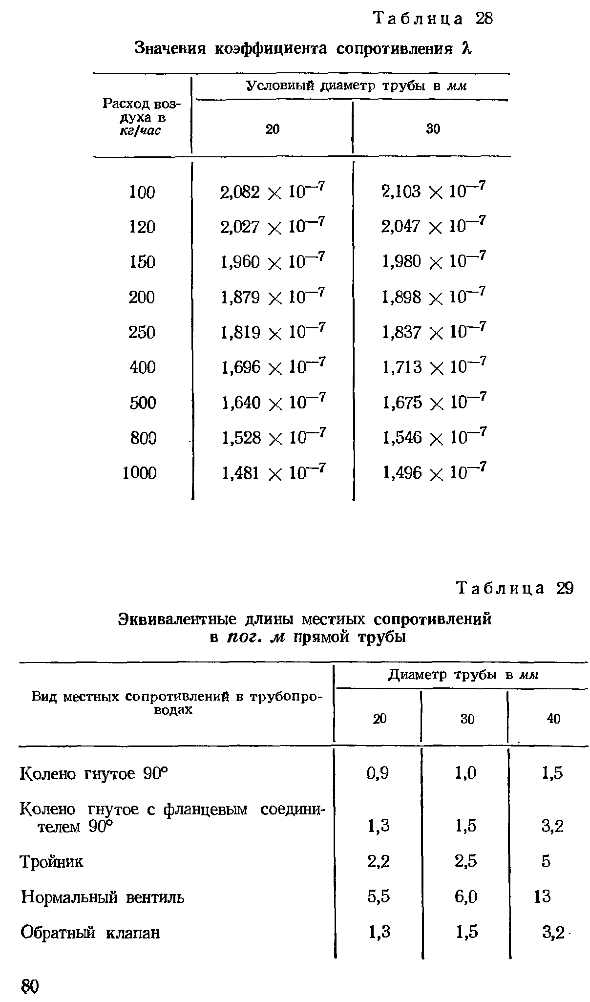 Эквивалентная длина сопротивления. Значения коэффициентов местных сопротивлений. Эквивалентные длины местных сопротивлений таблица. Эквивалентная длина местных сопротивлений. Эквивалентная длина трубопровода таблица.