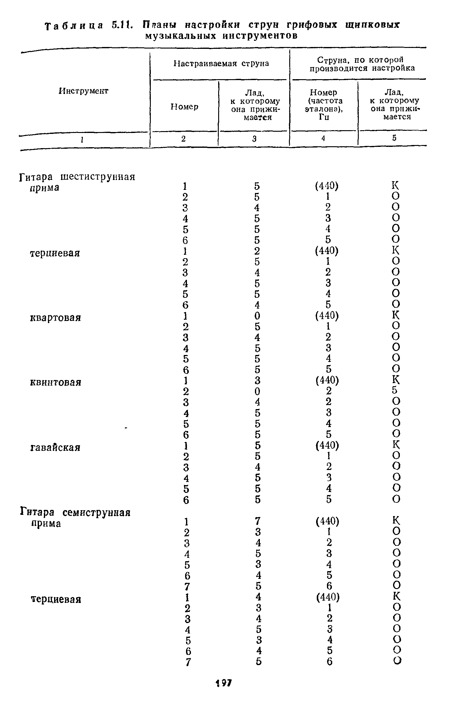 Таблица 5.11, Пуганы настройки струн грифовых щипковых музыкальных инструментов
