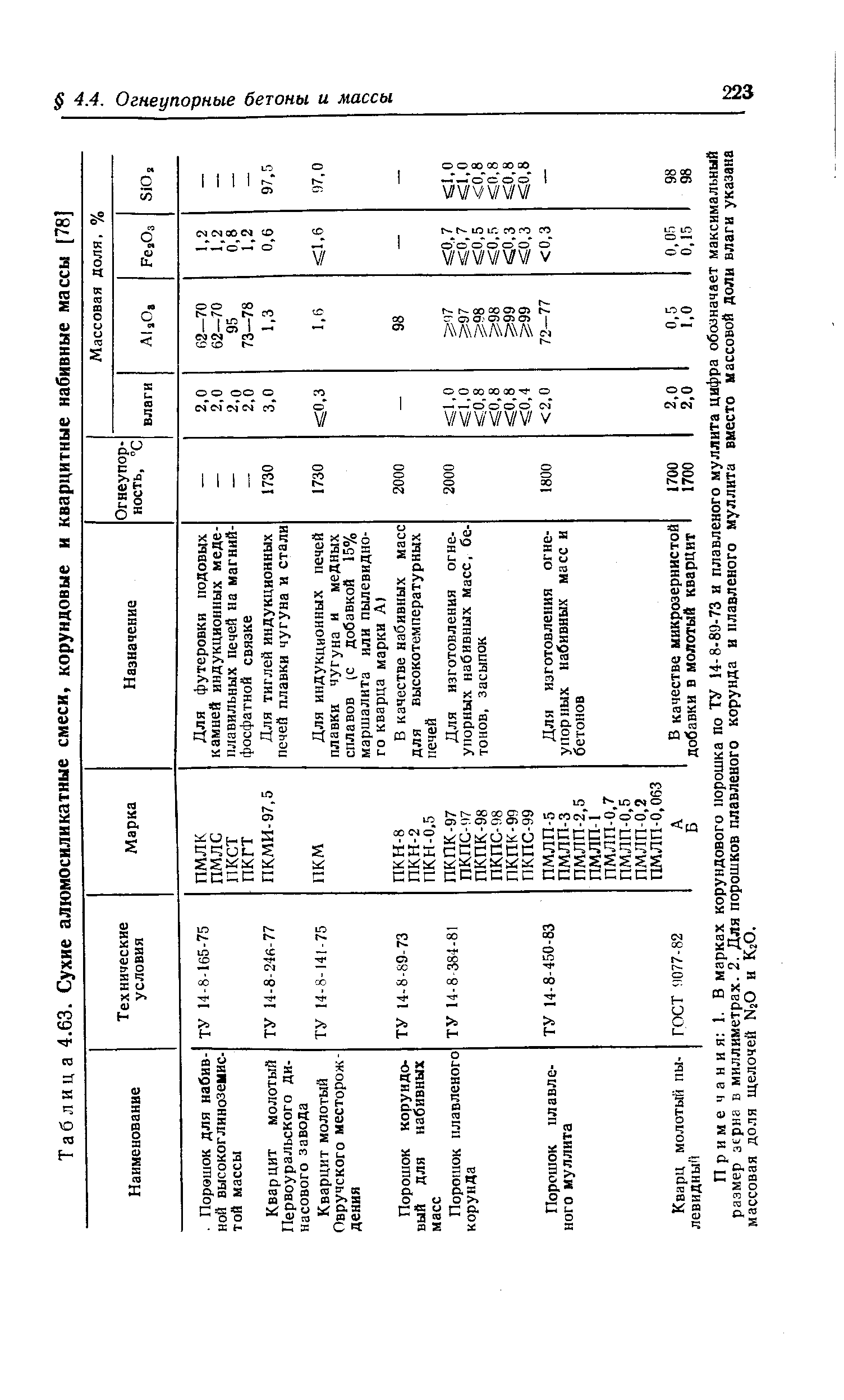 Таблица 4.63. Сухие алюмосиликатные смеси, корундовые и кварцитные набивные массы [78]
