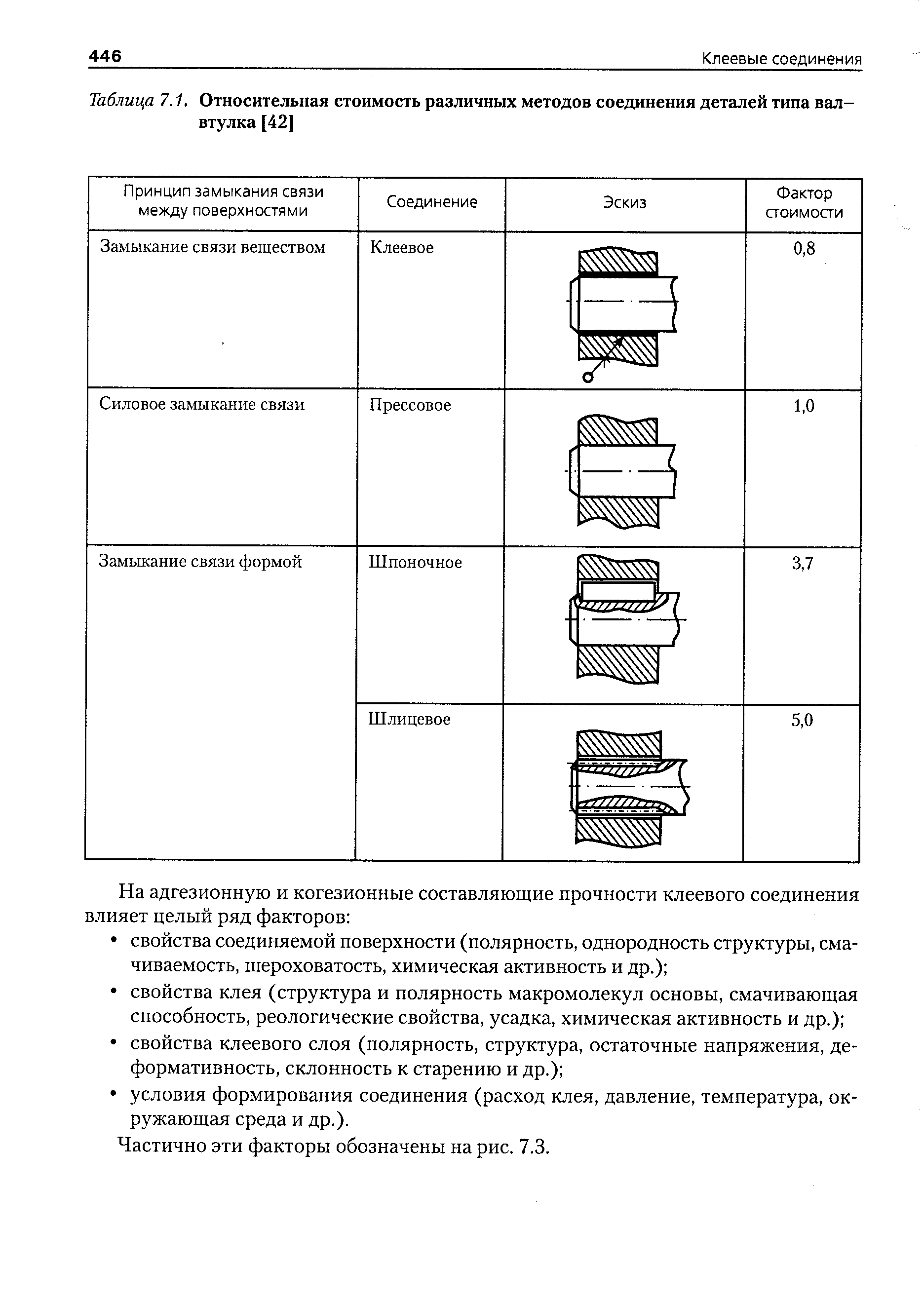 Таблица 7.1. Относительная стоимость различных методов соединения деталей типа вал-втулка [42]
