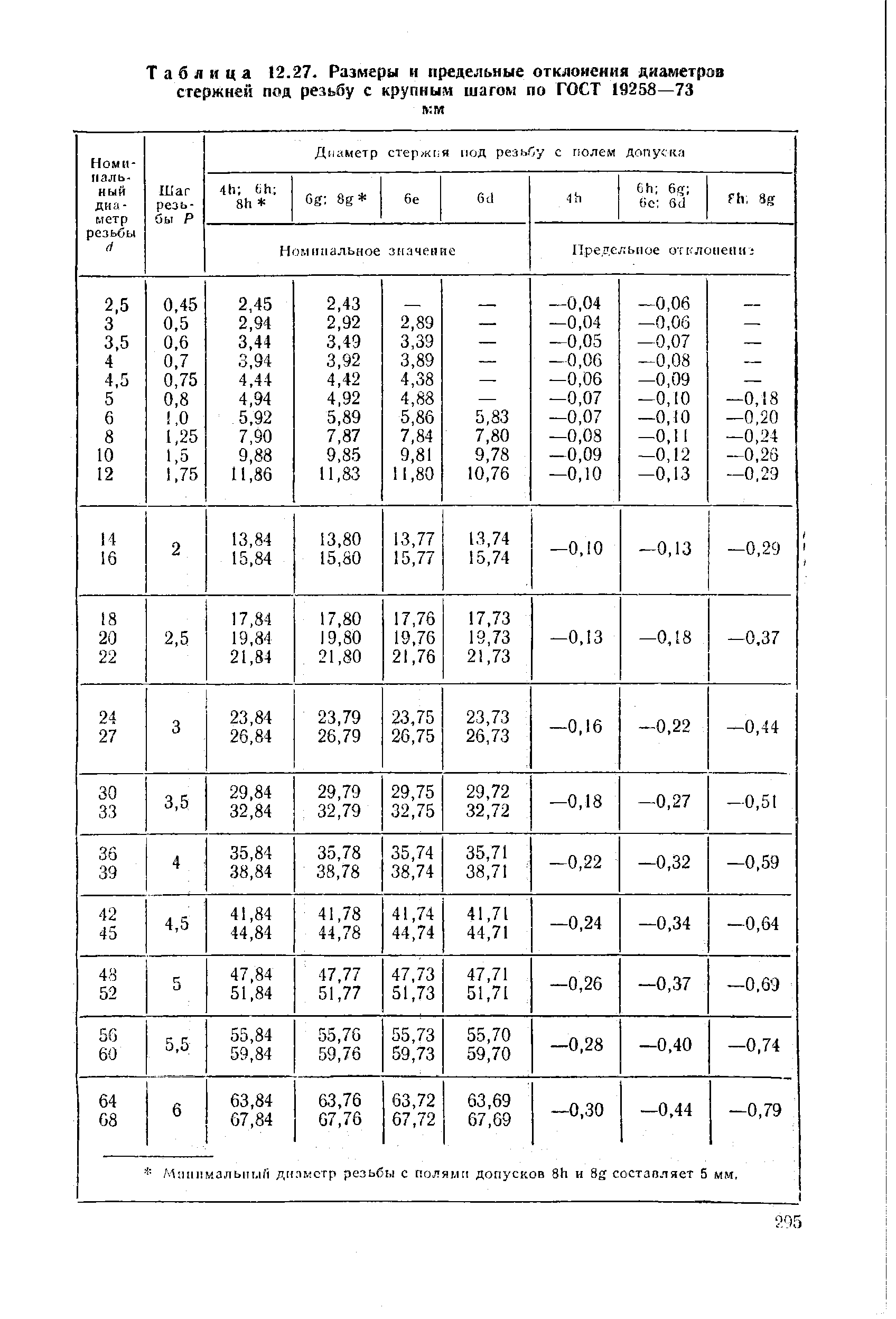 Таблица 12.27. Размеры и предельные отклоиеиия диаметров стержней под резьбу с крупным шагом по ГОСТ 19258—73
