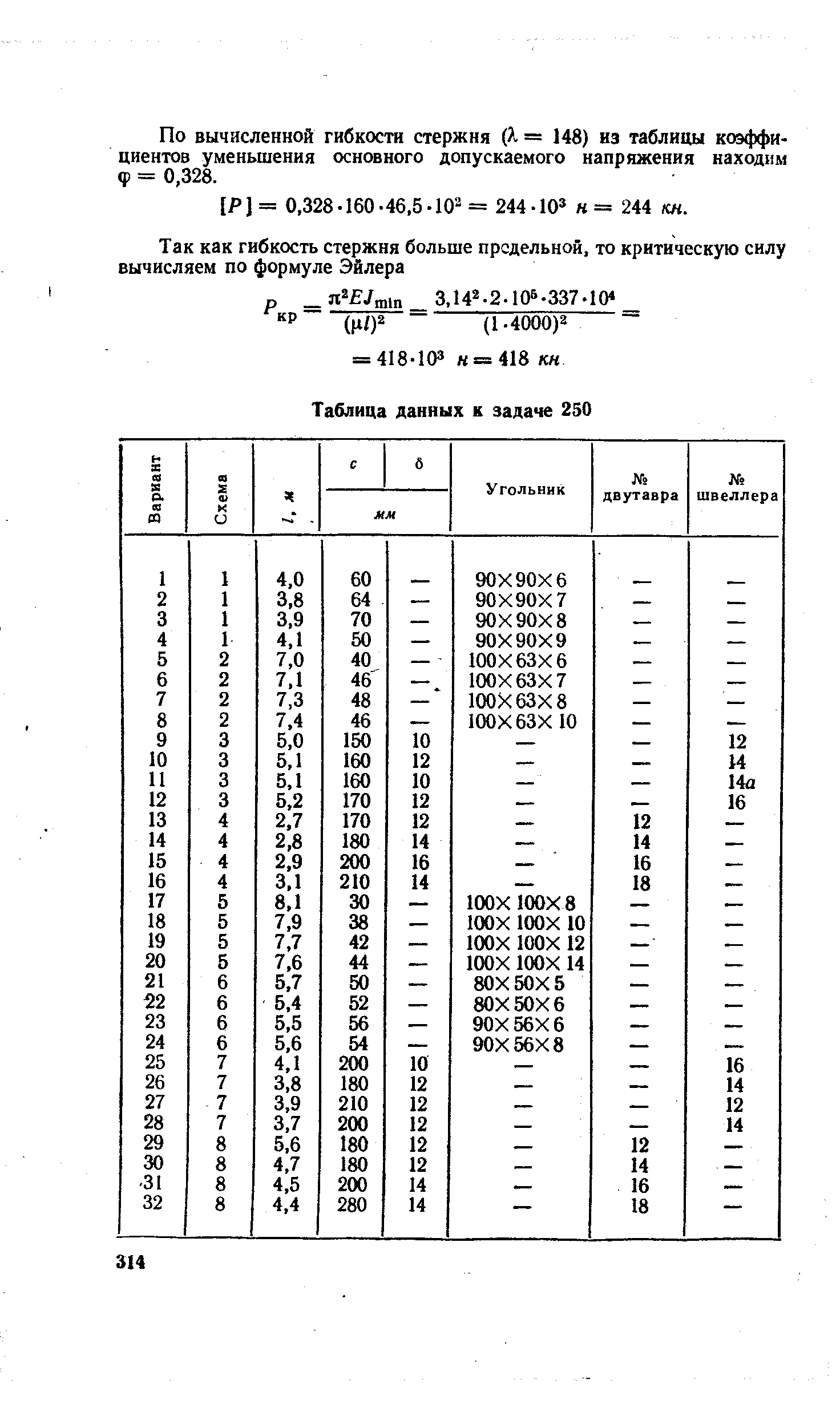 По вычисленной гибкости стержня (Я = 148) из таблицы коэффициентов уменьшения основного допускаемого напряжения находим Ф = 0,328.
