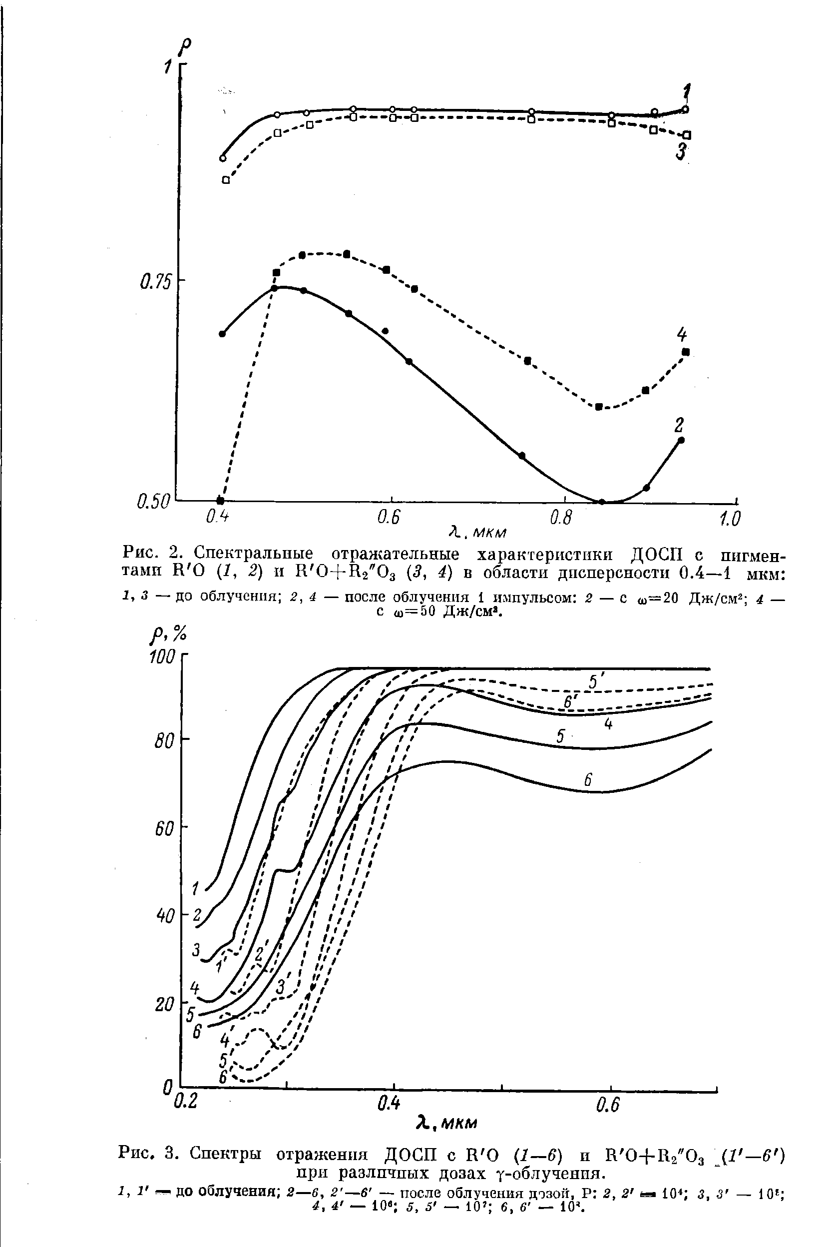 Рис. 3. Спектры отражения ДОСП с Н О Ц—6) и Н 0-ЬПг"Оз —3 ) при различных дозах у-облучения.
