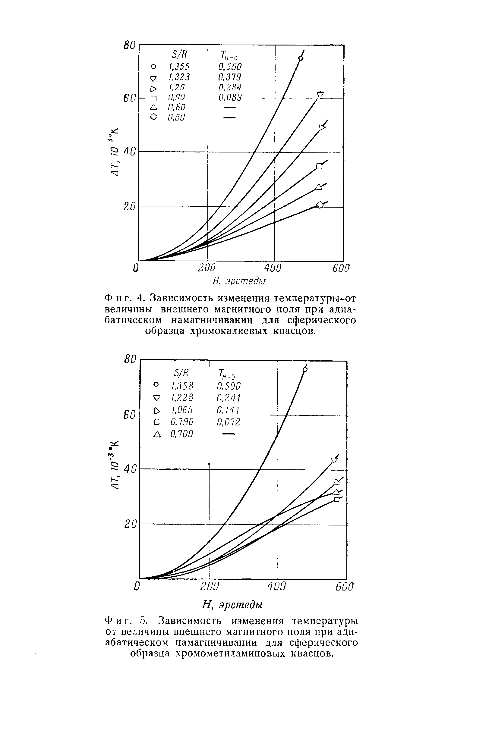 Фиг. 4. <a href="/info/59668">Зависимость изменения</a> температуры-от величины внешнего <a href="/info/20176">магнитного поля</a> при адиабатическом намагничивании для сферического образца хромокалиевых квасцов.
