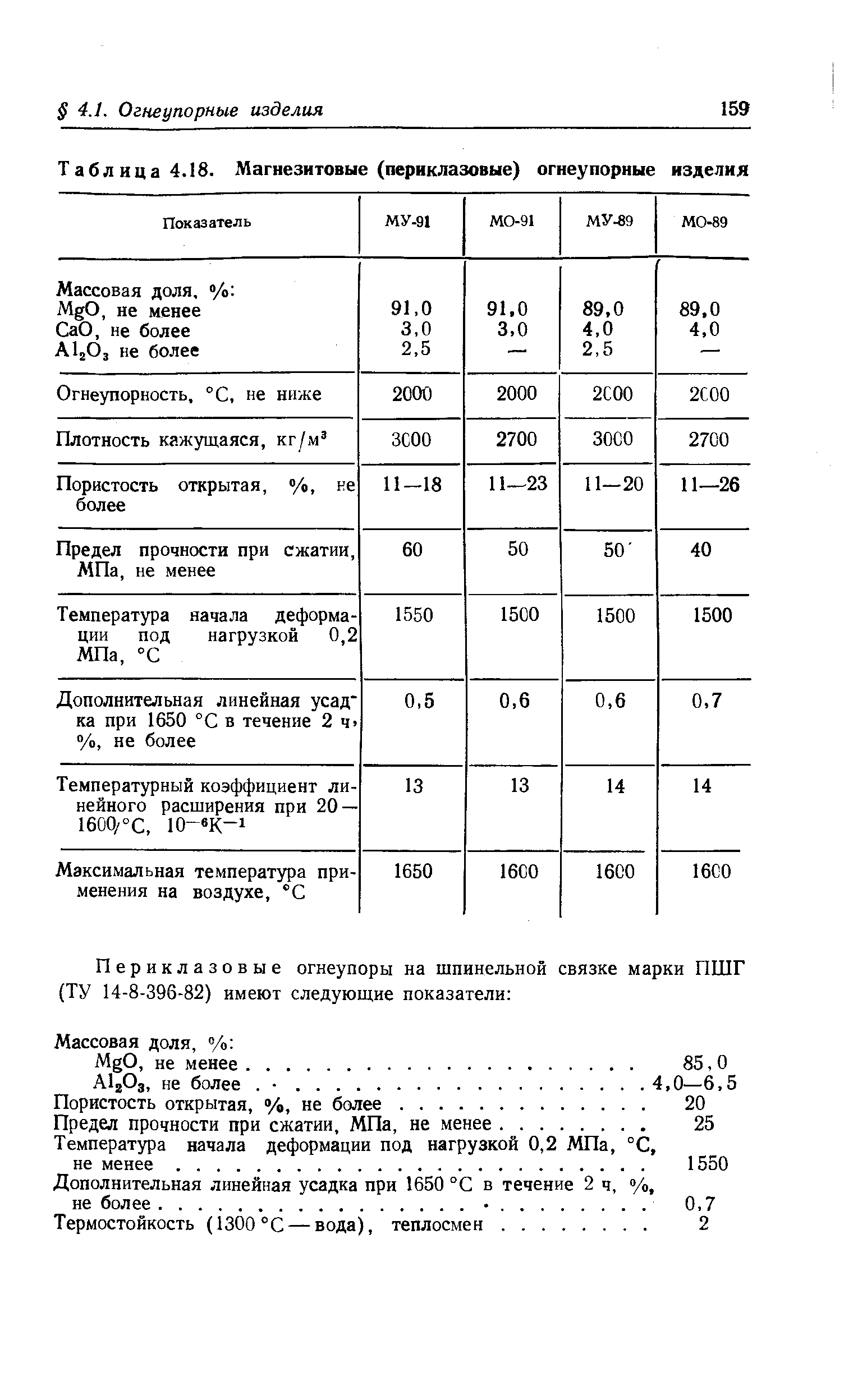 Таблица 4.18. Магнезитовые (периклазовые) огнеупорные изделия
