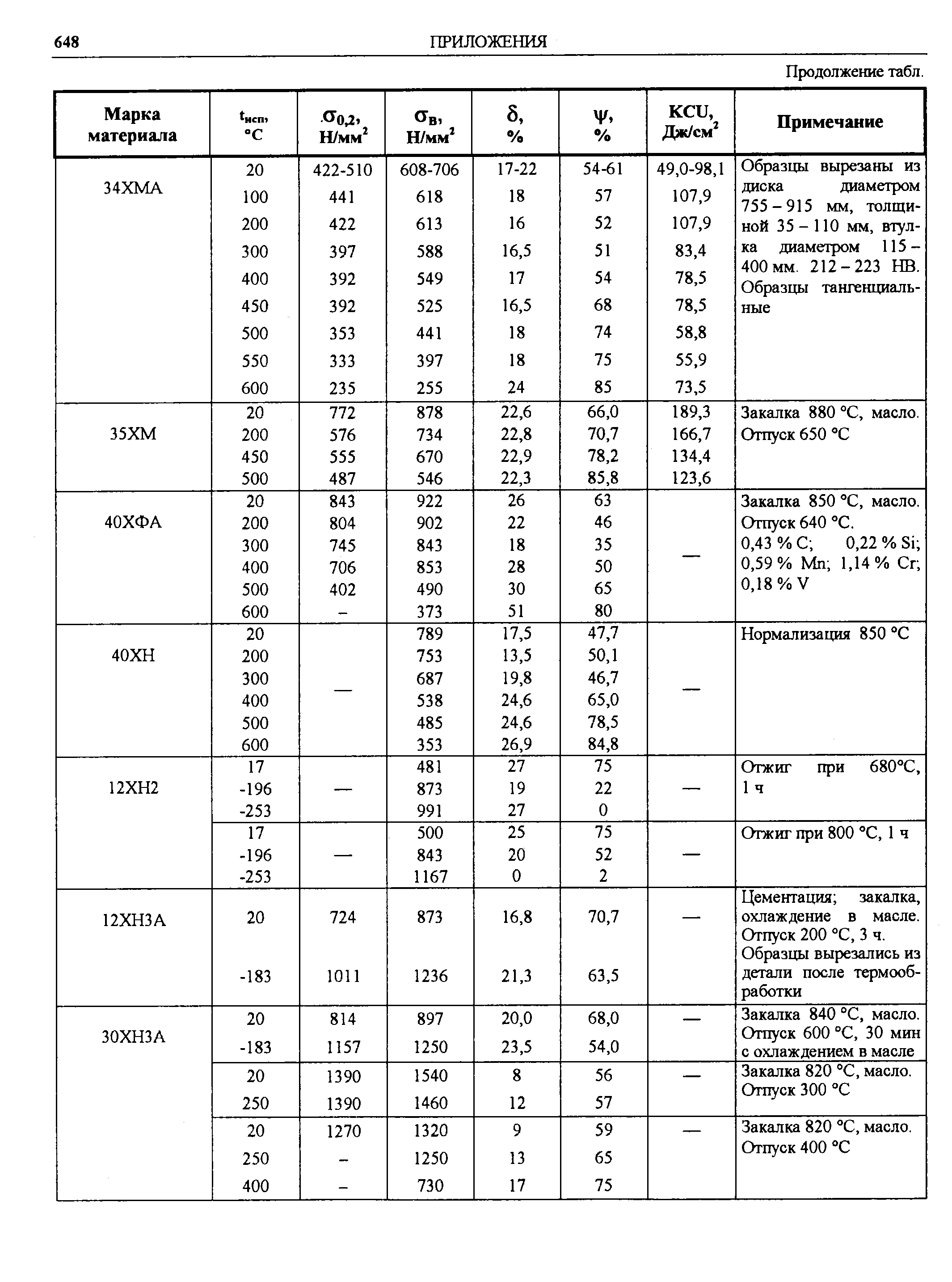 Закалка 850 °С, масло. Отпуск 640 °С.
