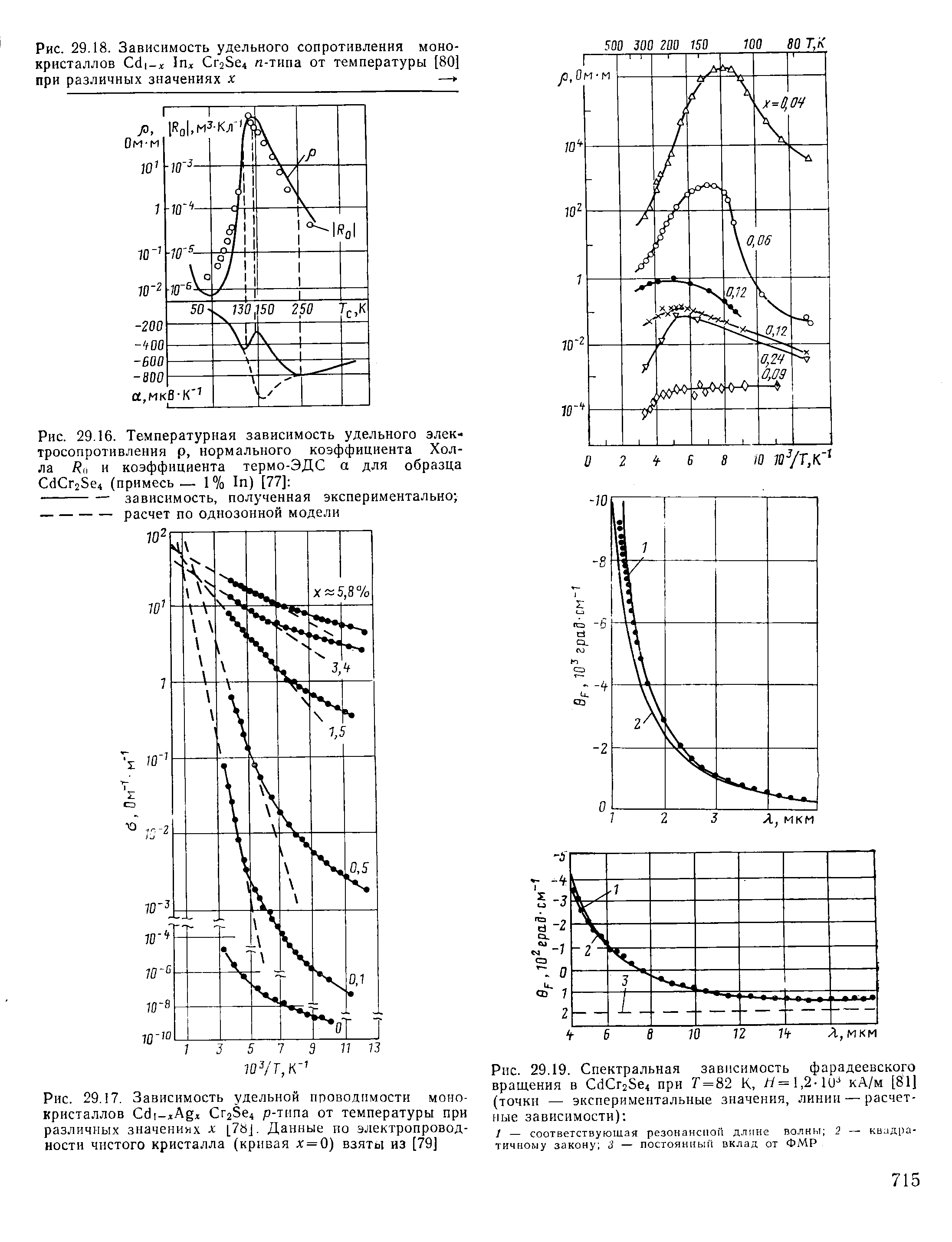 Рис. 29.19. Спектральная зависимость фарадеевского вращения в d r2Se4 при Т = 82 К, H=, 2-W кА/м [81] (точки — экспериментальные значения, линии — расчетные зависимости) 
