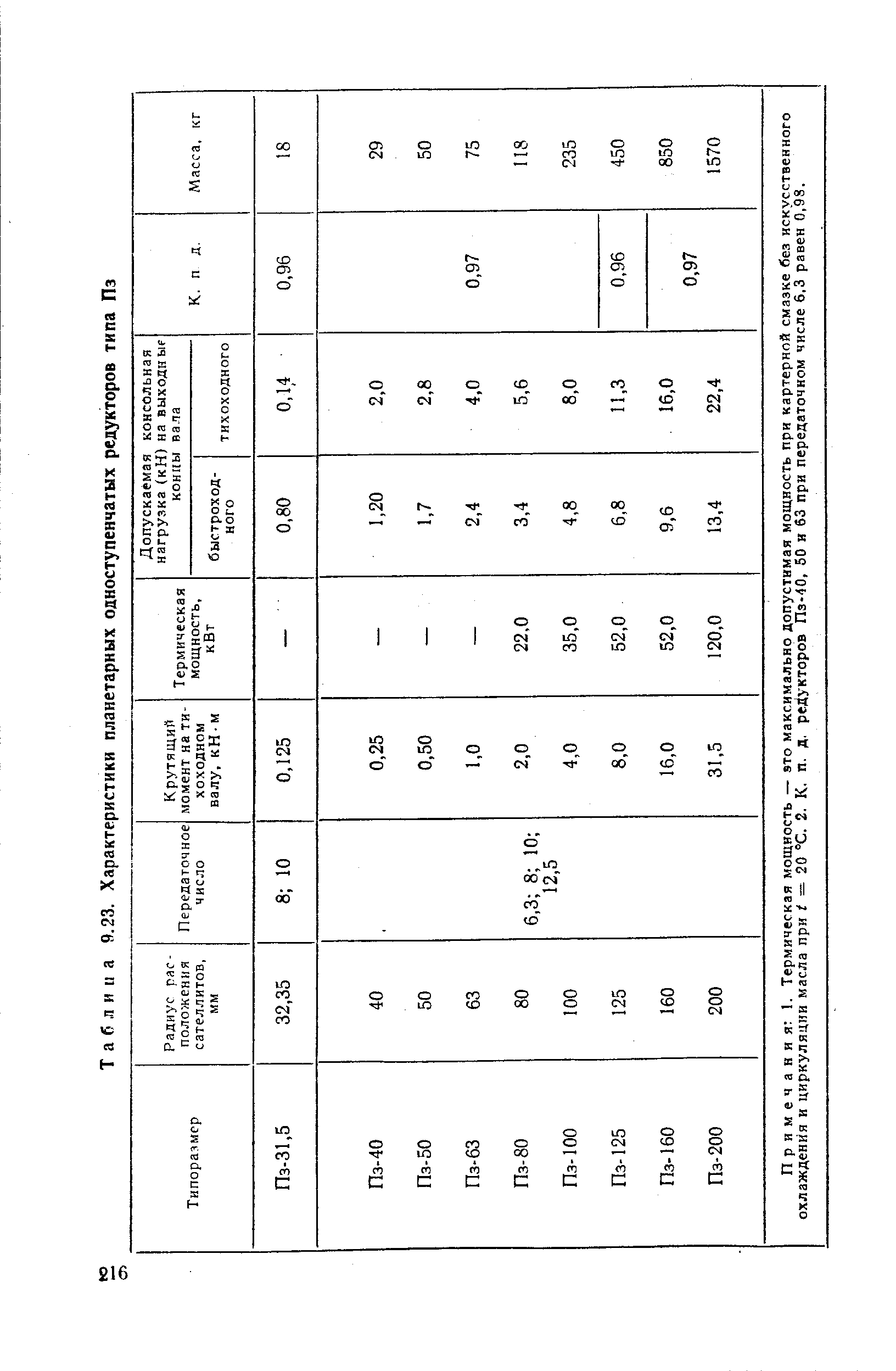 Таблица 9.23. Характеристики планетарных одноступенчатых редукторов типа Пз
