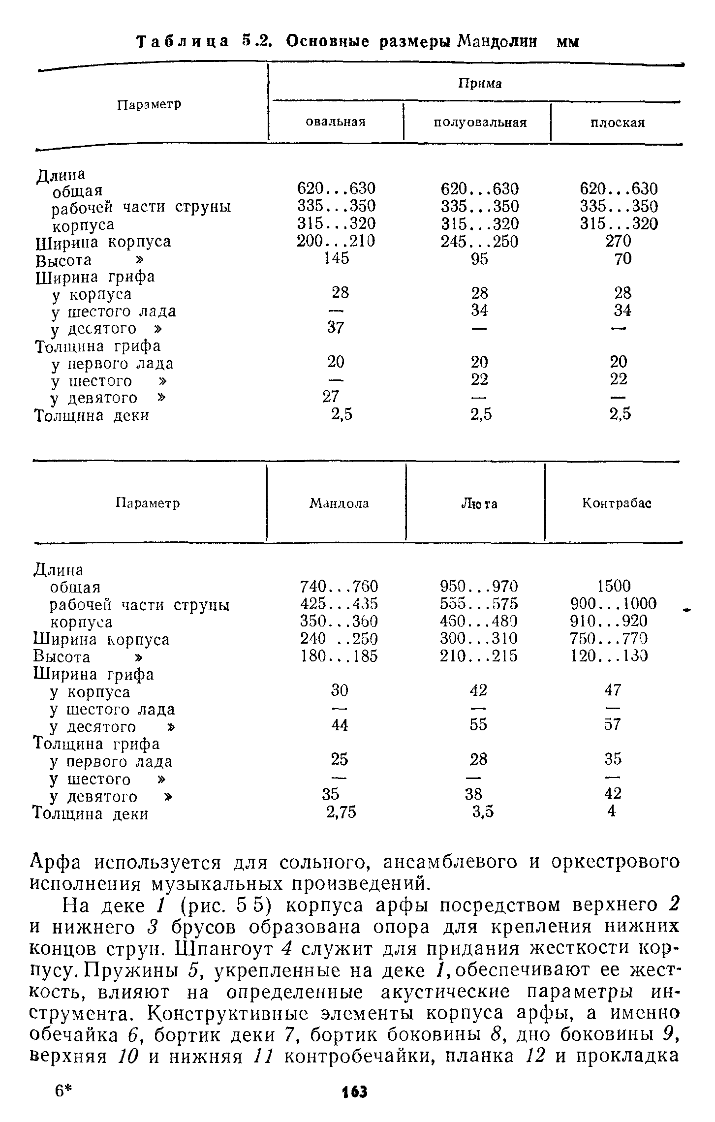 Таблица 5.2. Основные размеры Мандолин мм
