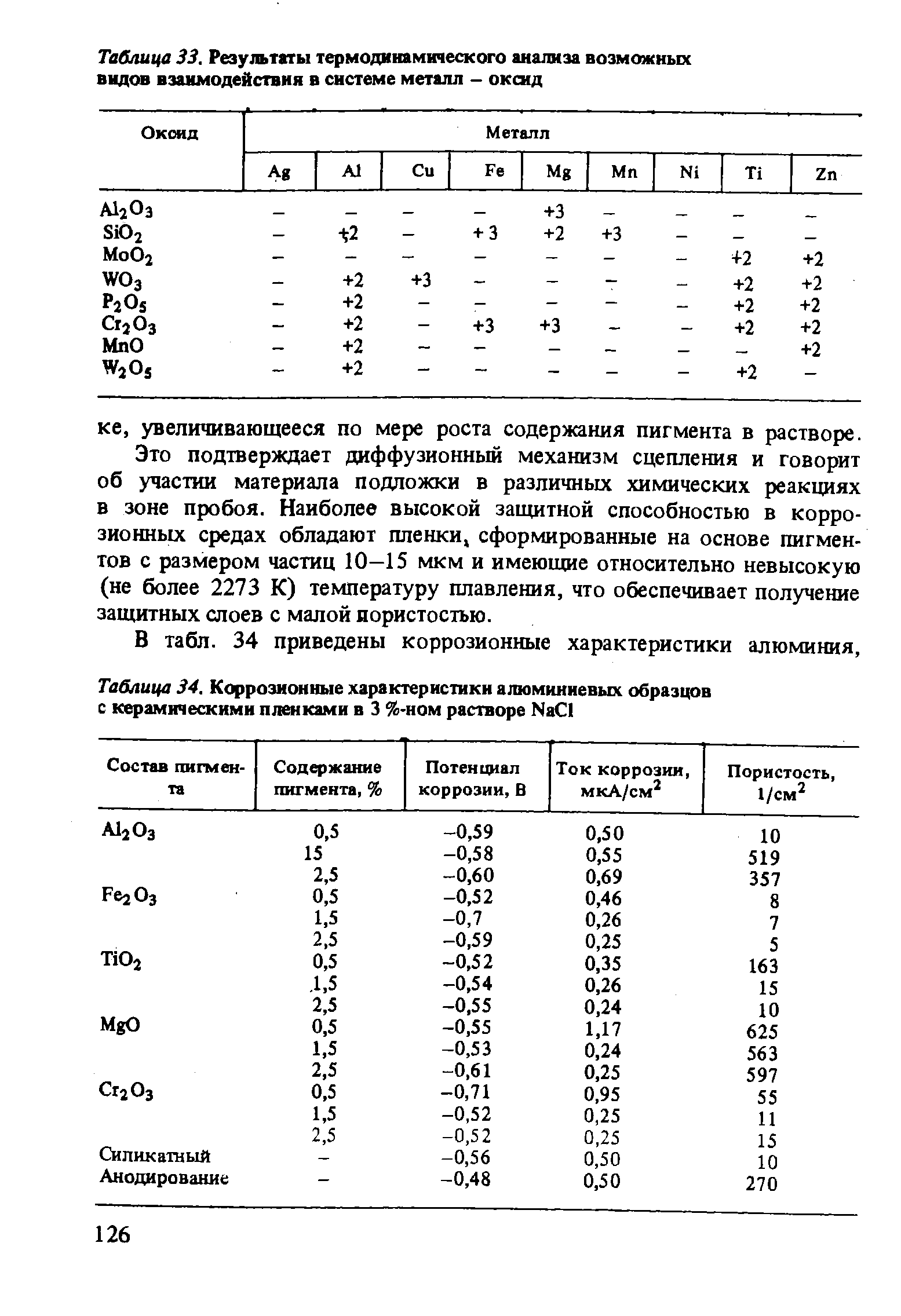 Таблица 34. Коррозионные характеристики алюминиевых образцов с керамическими пленками в 3 %-ном растворе Na I
