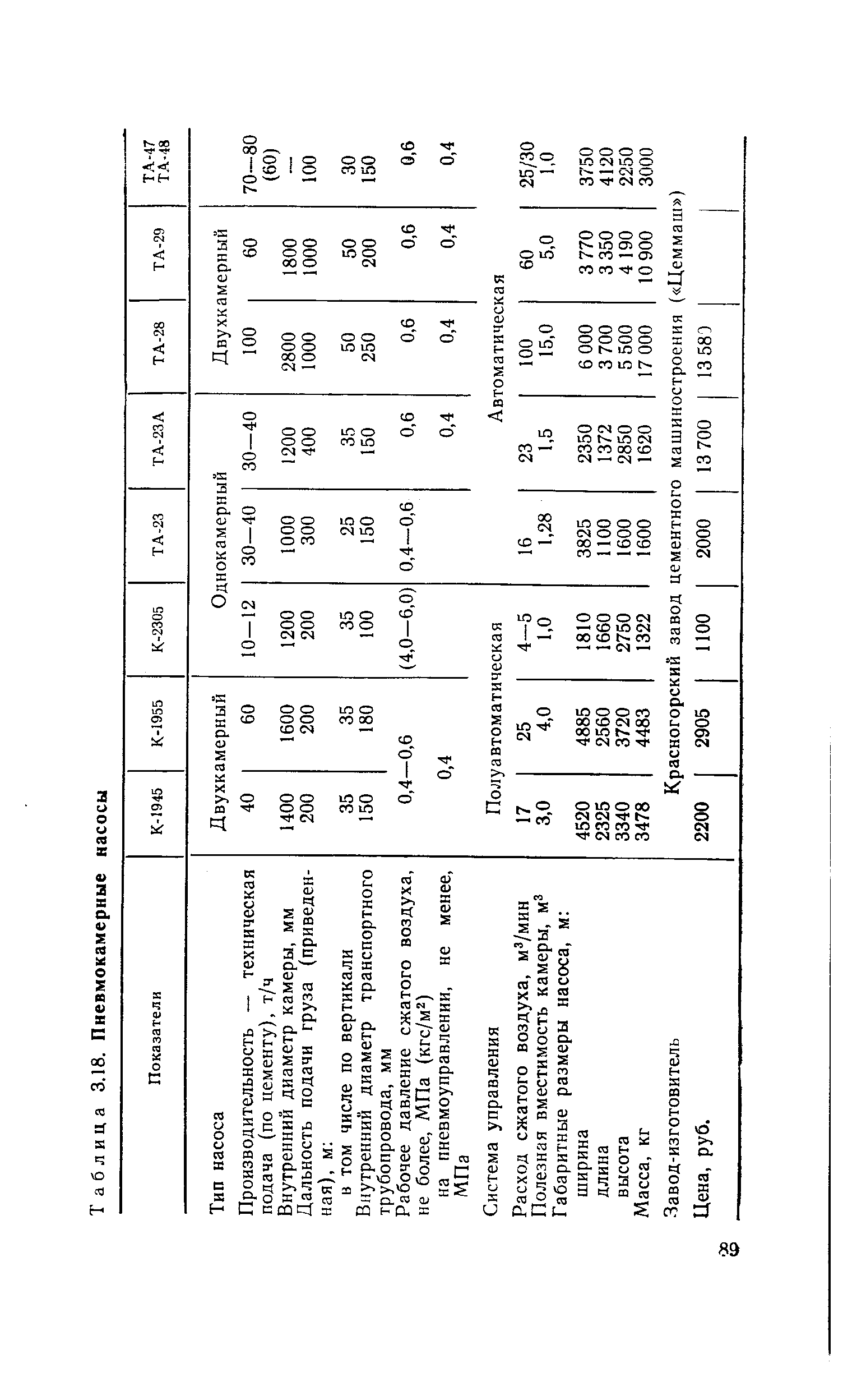 Таблица 3.18. Пневмокамерные насосы
