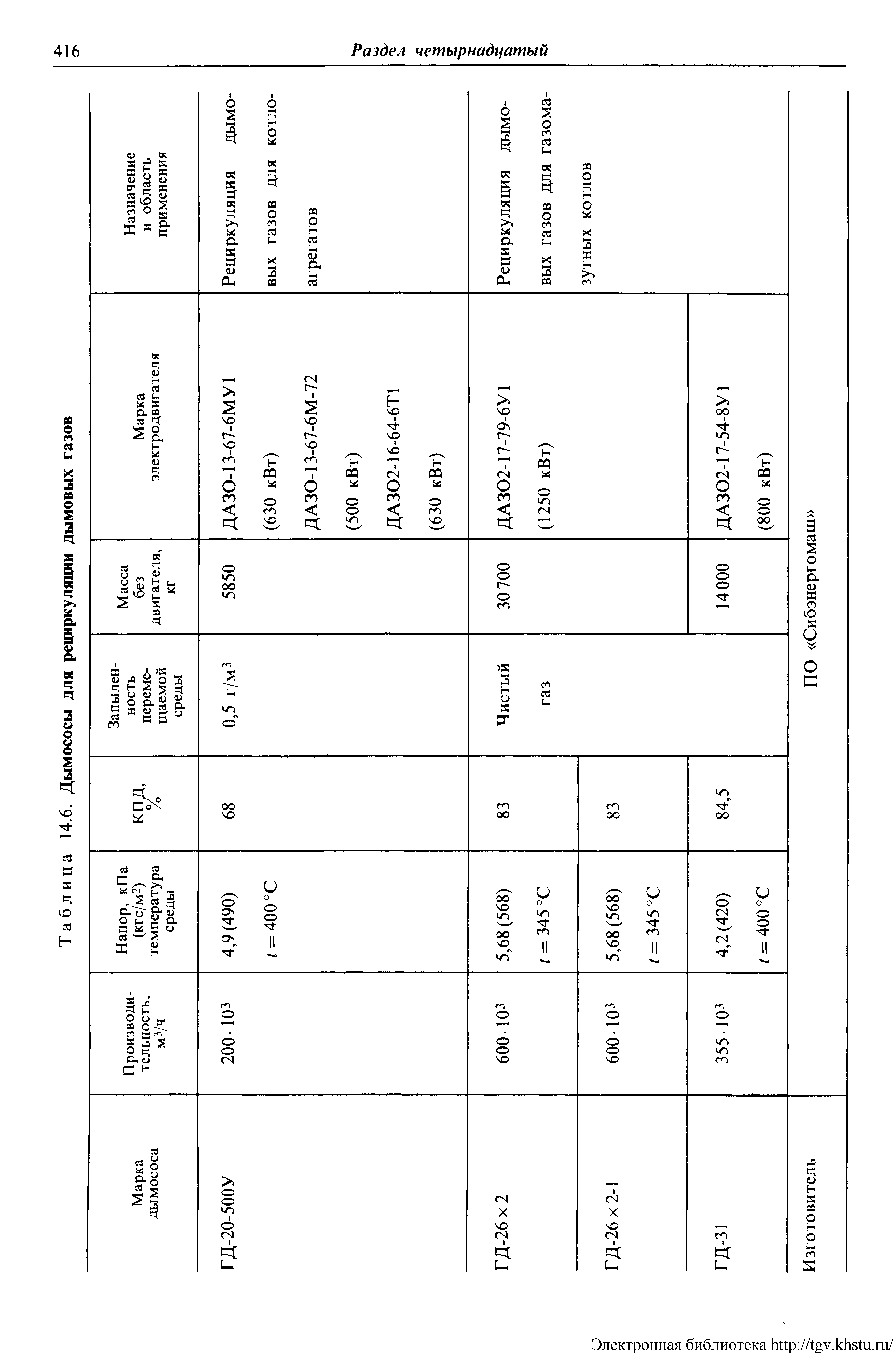 Таблица 14.6. Дымососы для рециркуляции дымовых газов
