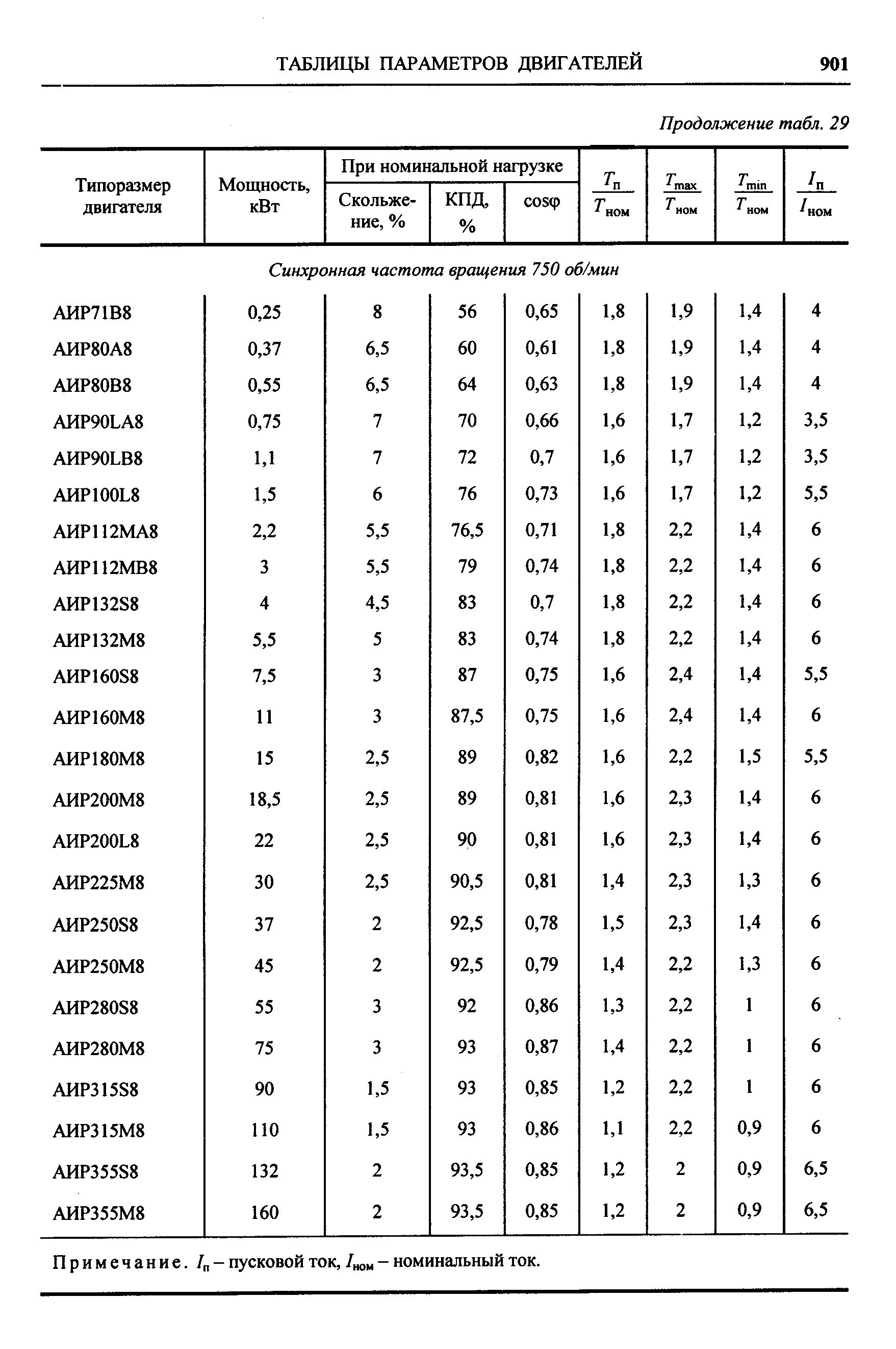 Примечание. / - пусковой ток, 7 - номинальный ток.
