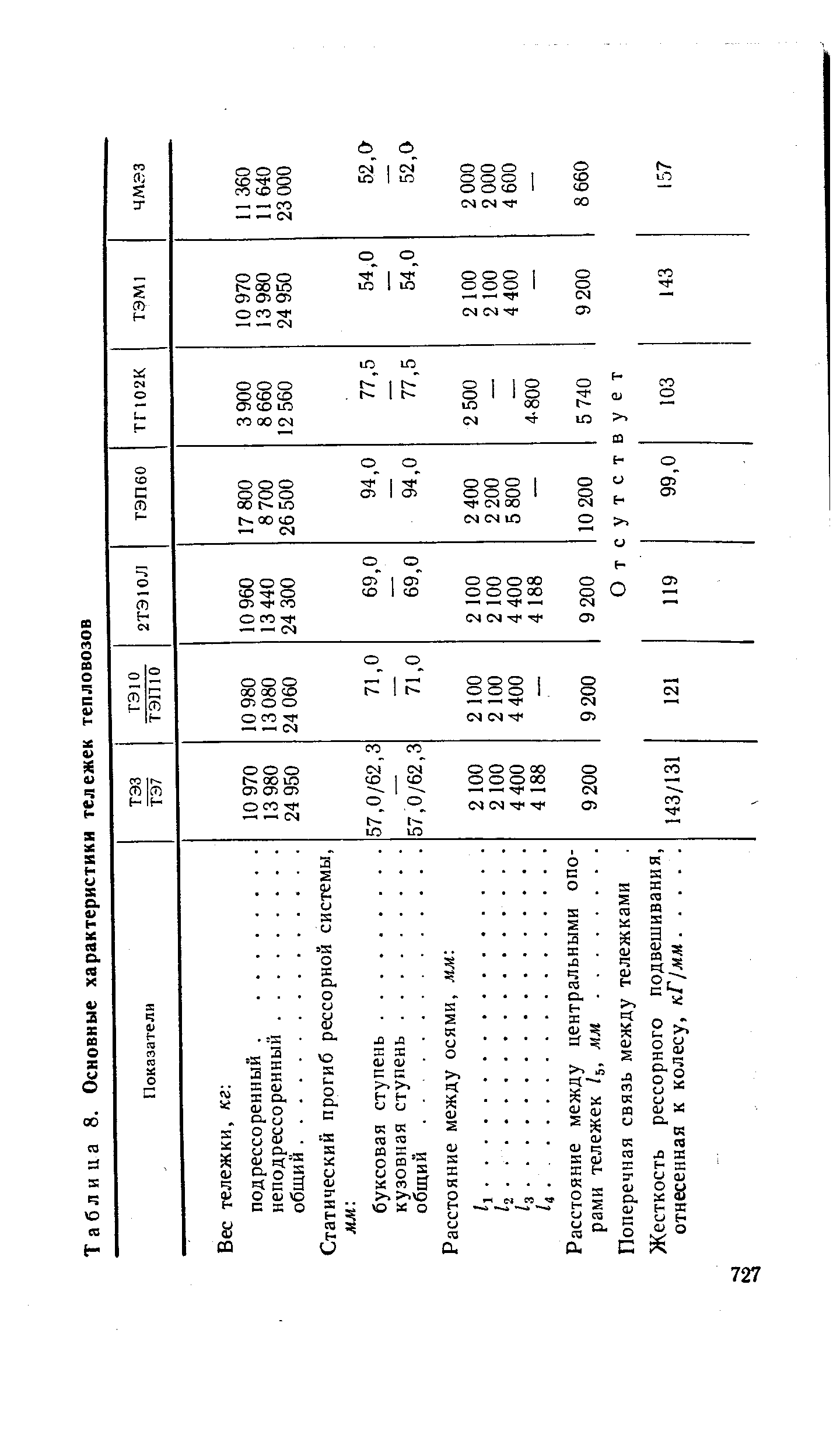 Таблица 8. Основные характеристики тележек тепловозов
