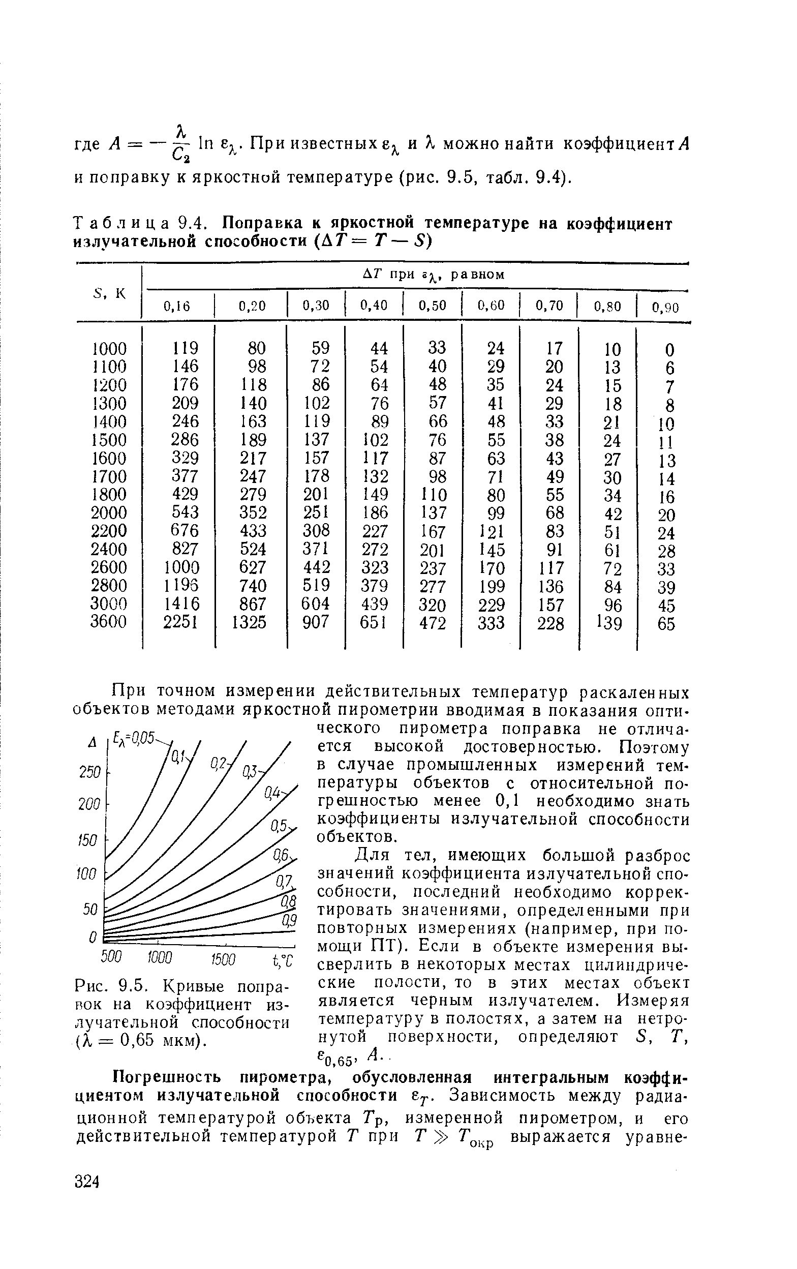 Рис. 9.5, Кривые поправок на коэффициент излучательной способности (X = 0,65 мкм).
