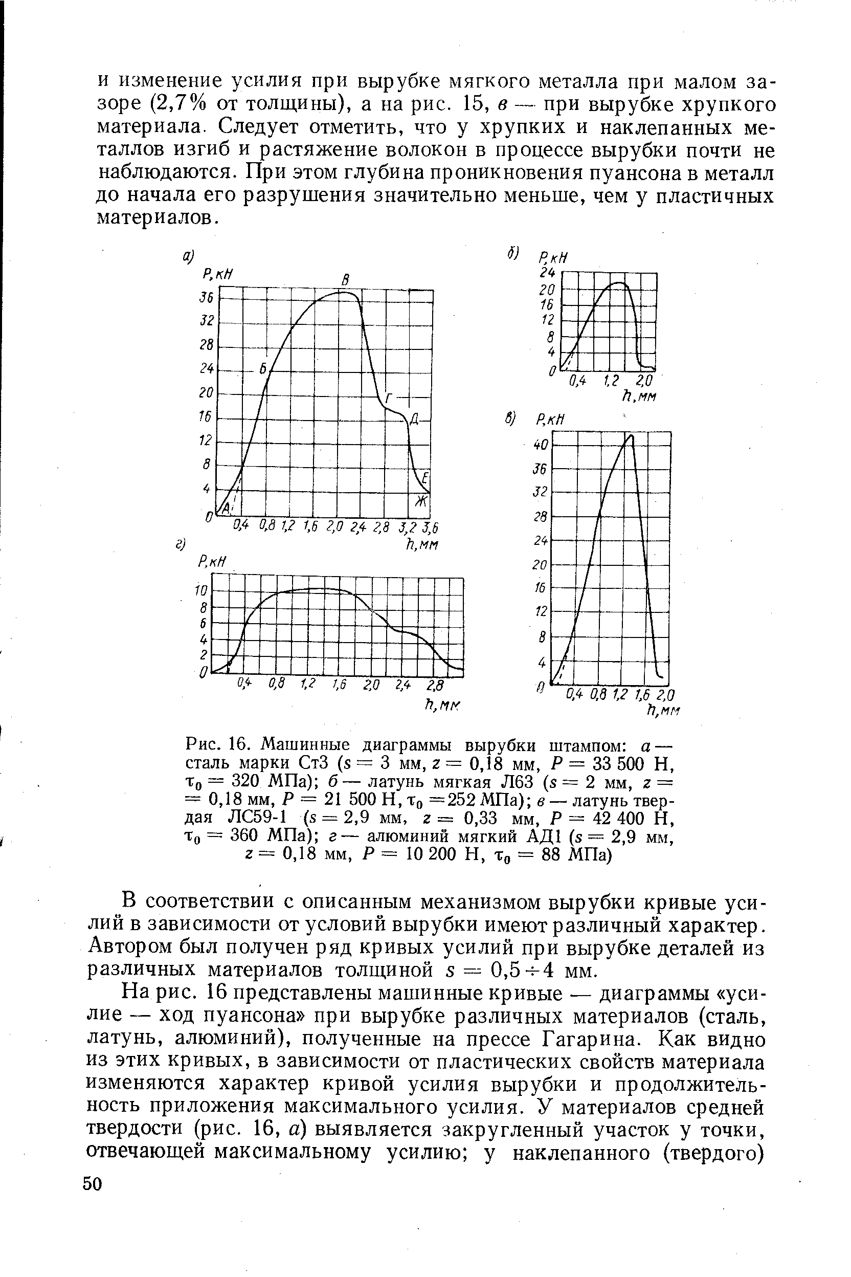 Рис. 16. Машинные диаграммы вырубки штампом а — <a href="/info/277022">сталь марки</a> СтЗ (s = 3 мм, г = 0,18 мм, Р = 33 500 Н, Хд = 320 МПа) б— латунь мягкая Л63 (s = 2 мм, z = = 0,18 мм, Р = 21 500 Н, То =252 МПа) в — латунь твердая ЛС59-1 (S = 2,9 мм, г = 0,33 мм, Р = 42 400 Н, Tq = 360 МПа) г-— алюминий мягкий АД1 (s = 2,9 мм,
