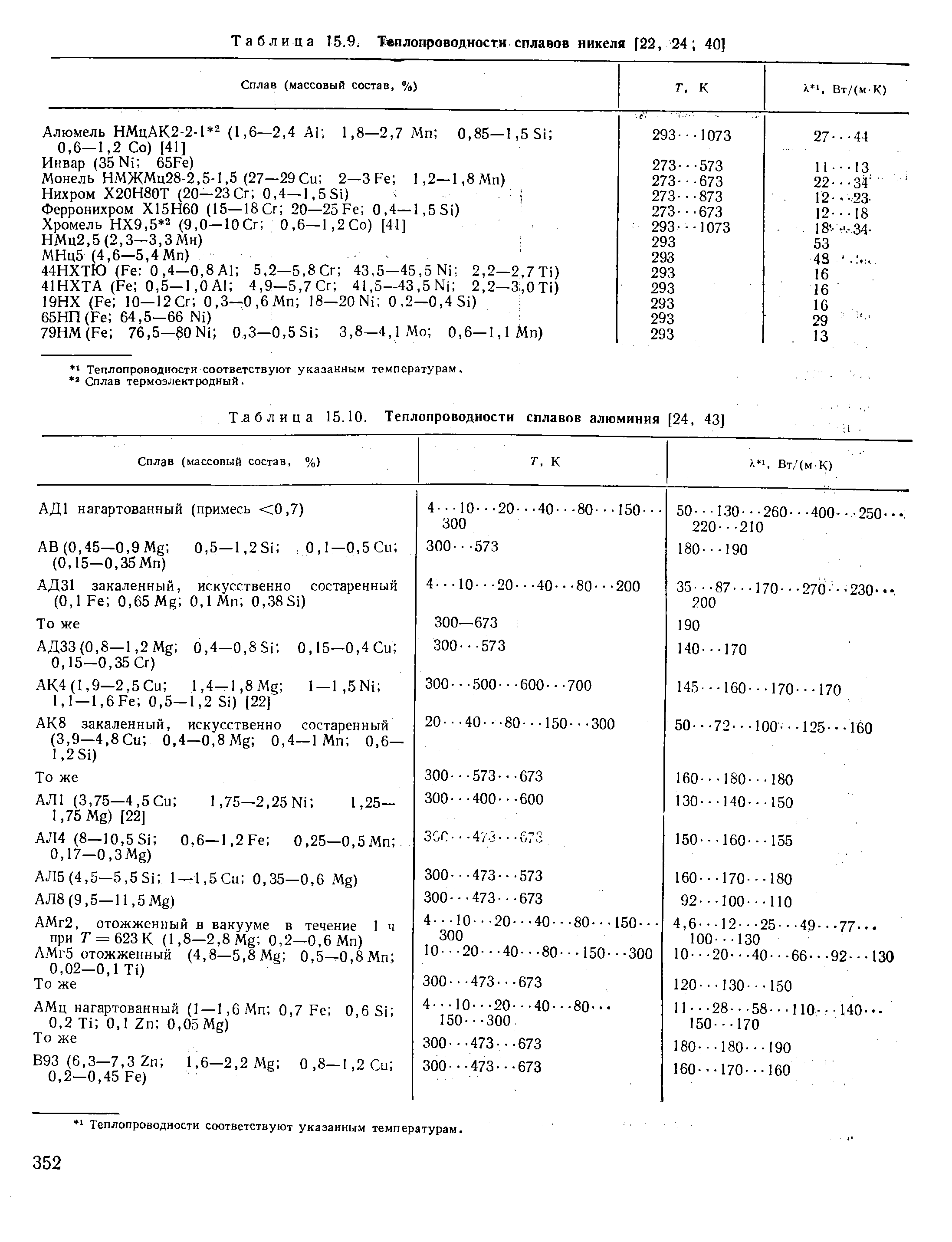 Теплопроводность алюминия. Теплопроводность цветных металлов таблица. Теплопроводность сплава ак9м2. Коэффициент теплопроводности стали марки 10х23н18. Теплопроводность алюминиевых сплавов.