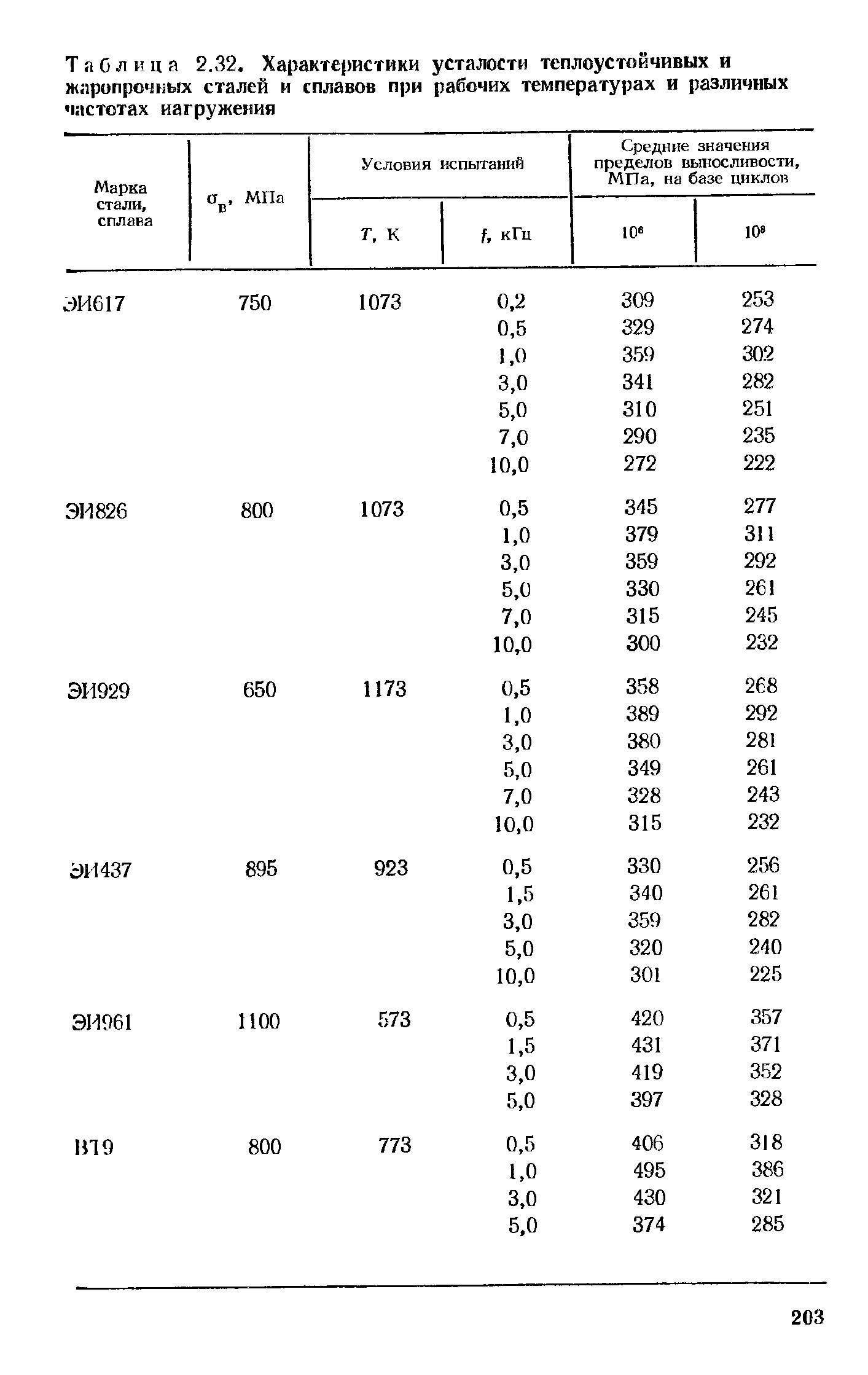 Таблица 2.32. Характеристики усталости теплоустойчивых и жпропрочных сталей и сплавов при <a href="/info/108412">рабочих температурах</a> и различных частотах иагружекия
