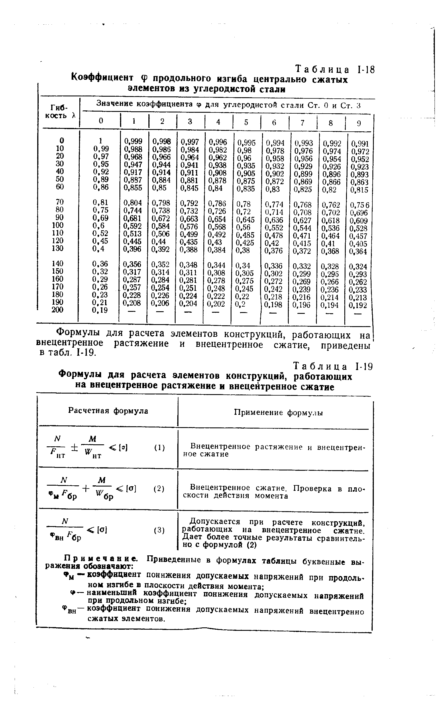 Таблица 1-18 Коэффициент ф <a href="/info/4867">продольного изгиба</a> <a href="/info/113447">центрально сжатых</a> элементов на углеродистой стали
