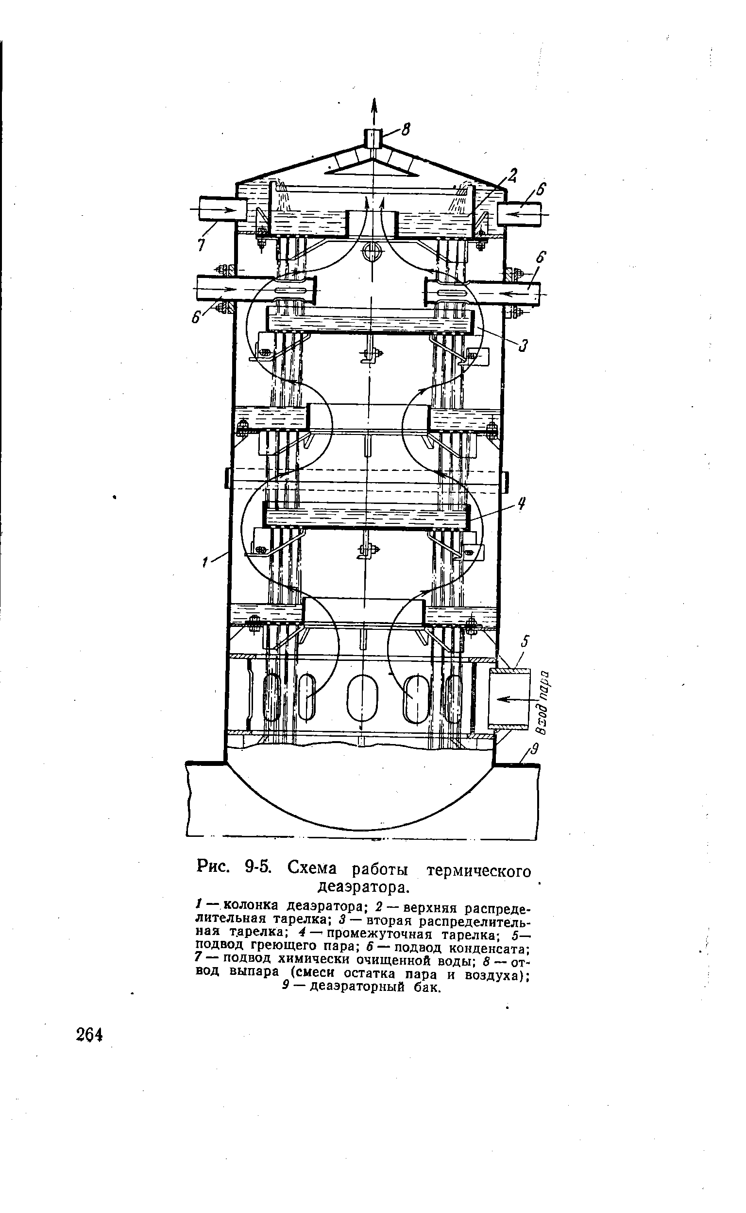 Рис. 9-5. Схема работы термического деаэратора.
