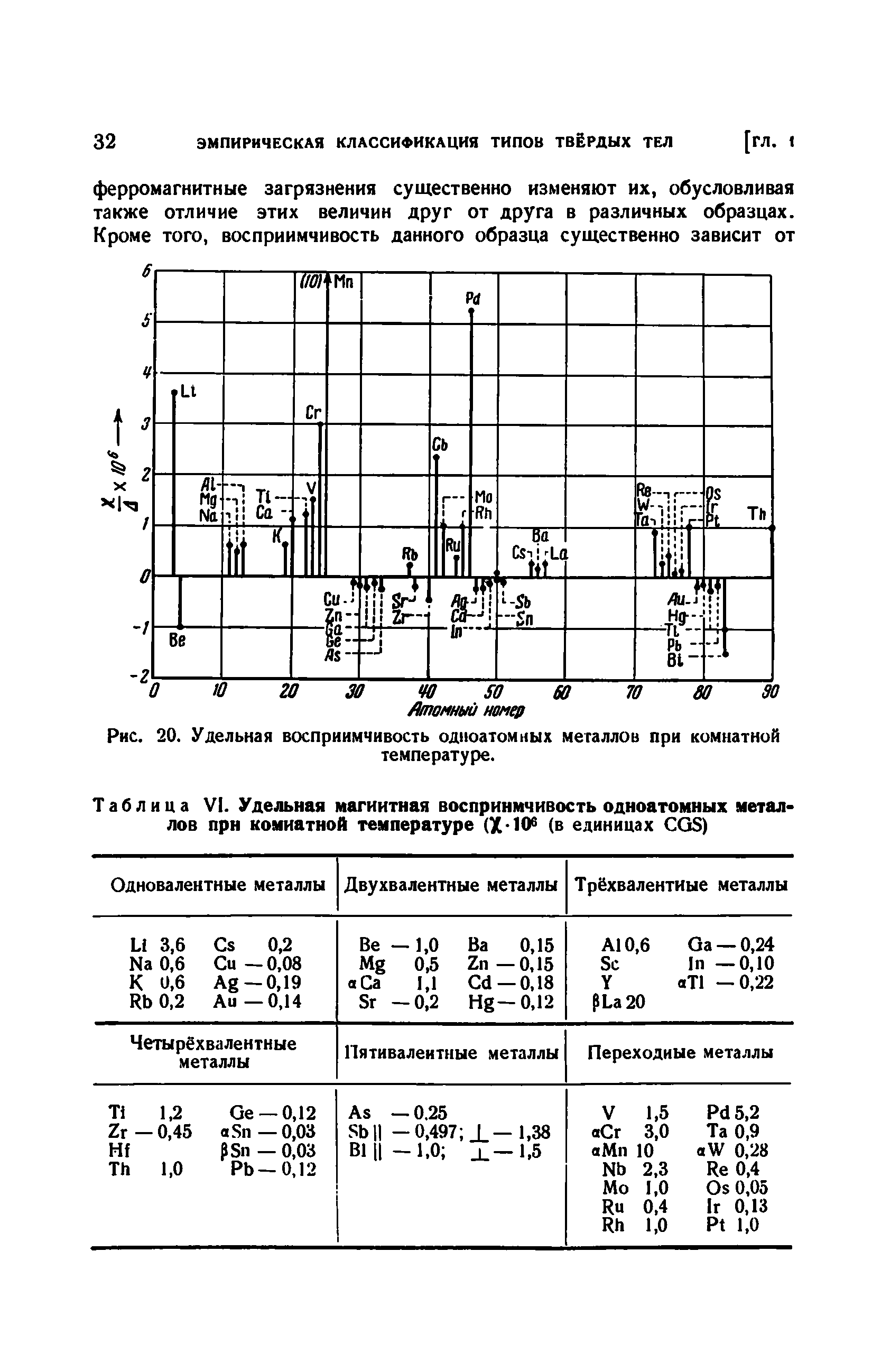 Таблица VI. <a href="/info/405993">Удельная магнитная восприимчивость</a> одноатомных металлов прн комнатной температуре (Х-10 (в единицах QS)
