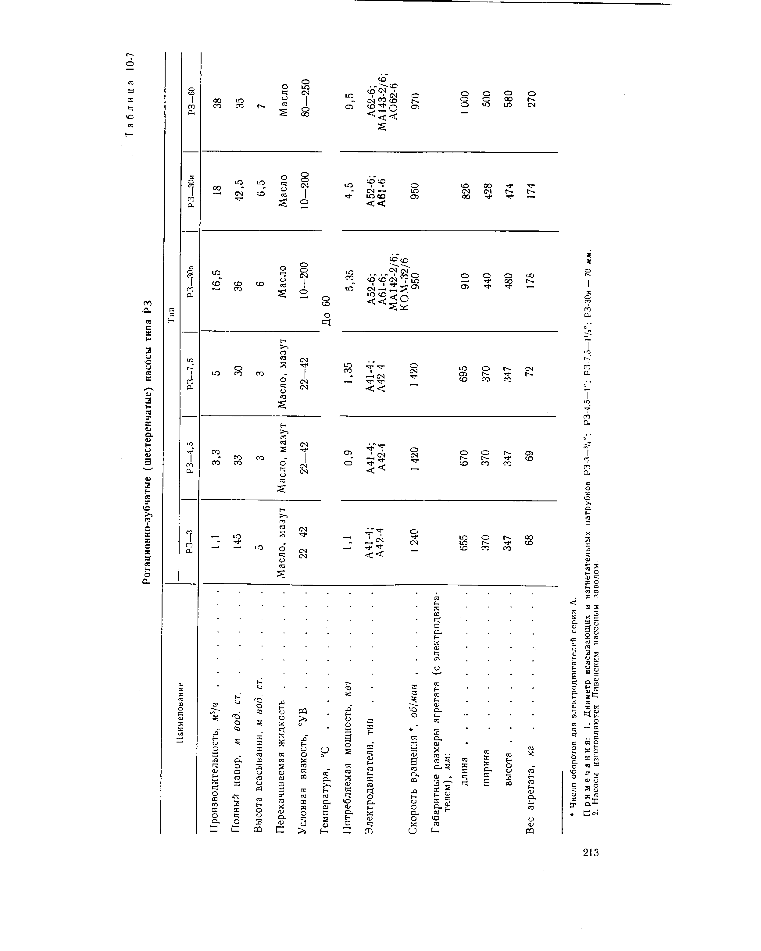 Примечания I. Диаметр всасывающих и нагнетательных патрубков РЗ-3—V РЗ-4,5—Г РЗ-7,5—IРЗ-ЗОи — 70 лл, 2. Насосы изготовляются Ливенским насосным заводом.
