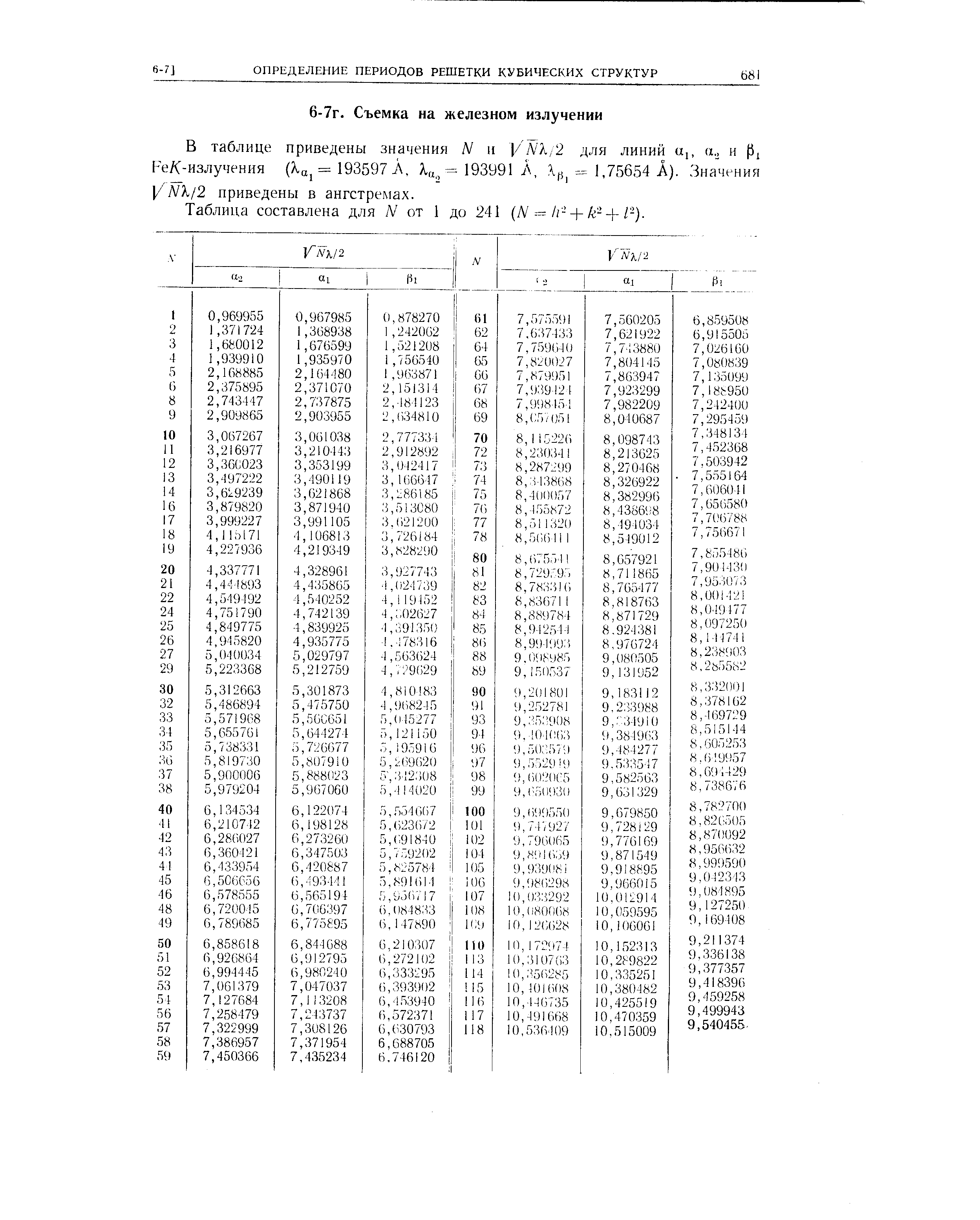 В таблице приведены значения N и УА К/2 для линий Ц], а. и Р1 Ре/С-излучения = 193597 А. 193991 А, = 1,75654 А). Значения у МХ/2 приведены в ангстремах. Таблица составлена для Л от 1 до 241 N Ь-+ к +1-).
