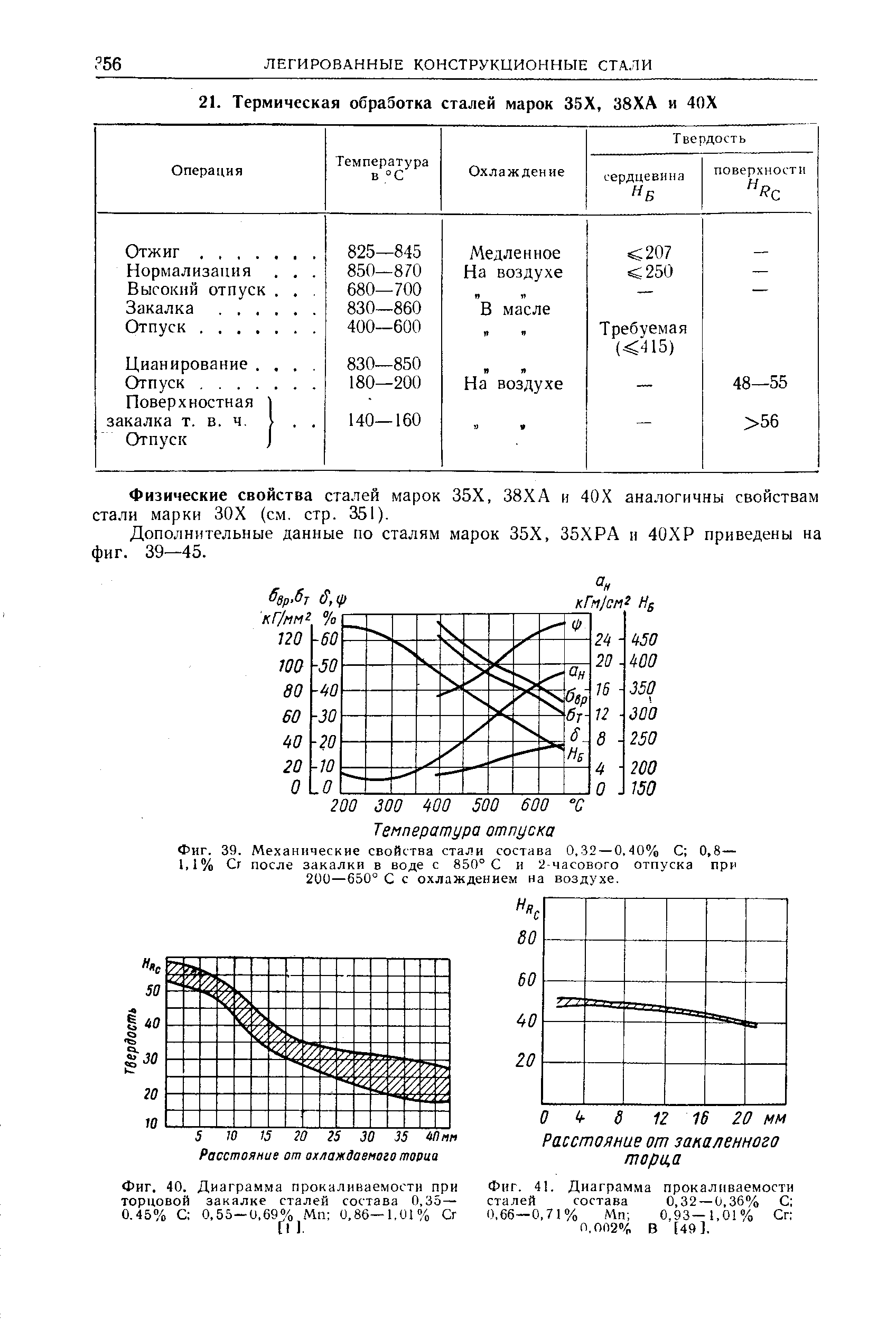 Фиг. 40. Диаграмма прокаливаемости при <a href="/info/326280">торцовой закалке сталей</a> состава 0,35 — 0.45% С 0.55—0.69% Мп 0,86—1,01% Сг
