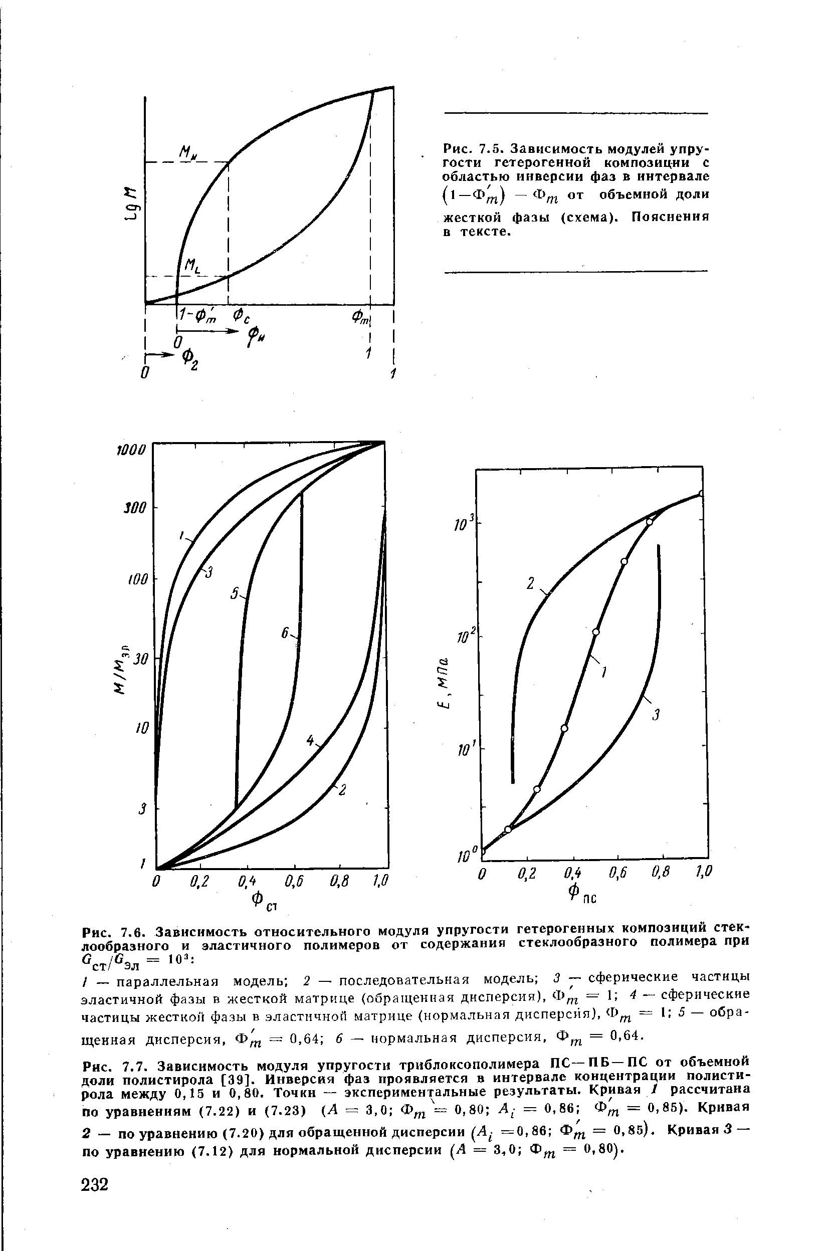Рис. 7.5. Зависимость <a href="/info/487">модулей упругости</a> гетерогенной композиц-ни с областью инверсии фаз в интервале (1—от объемной доли
